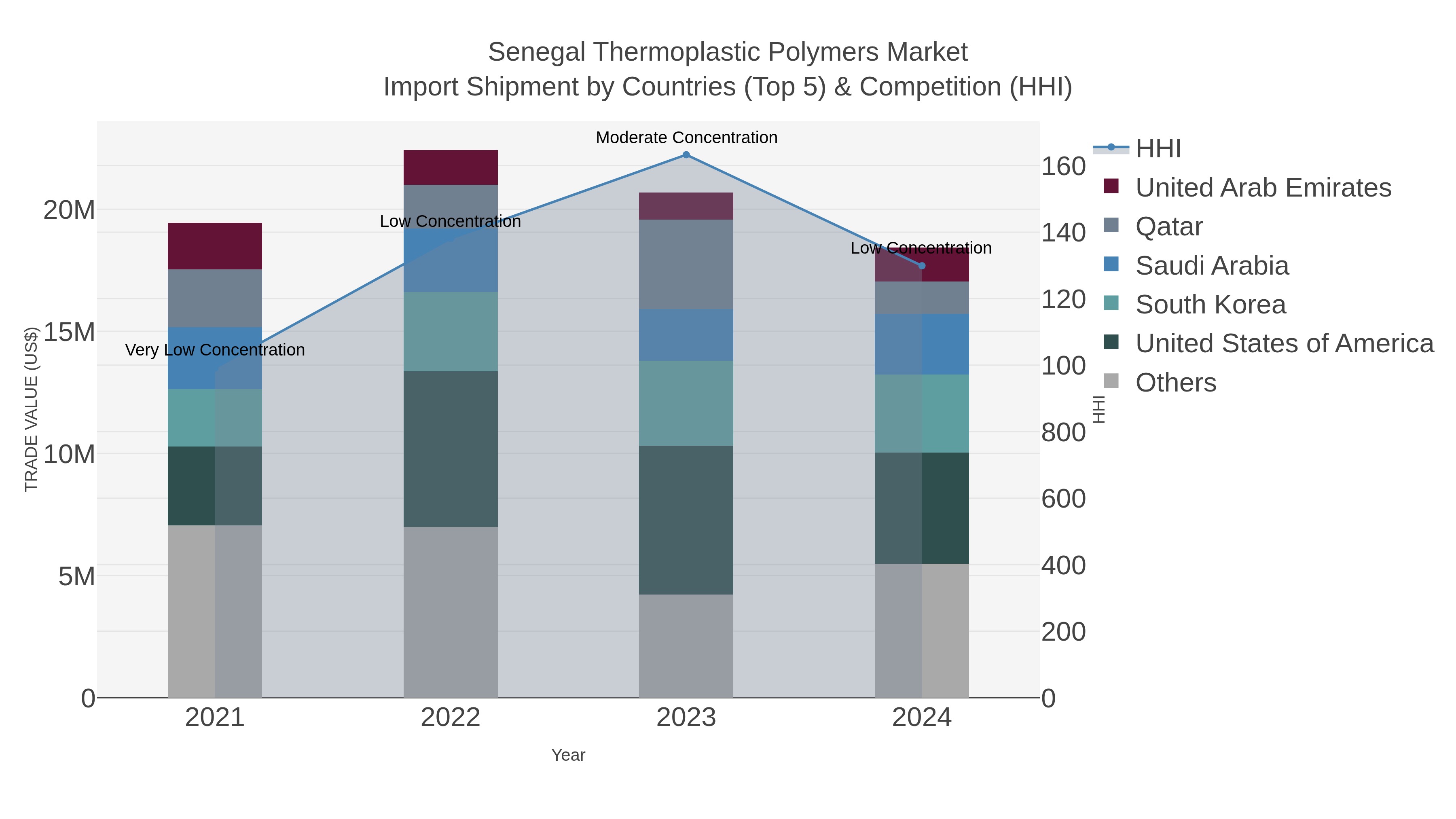 Senegal Thermoplastic Polymers Market Import Shipment by Countries (Top 5) & Competition (HHI)