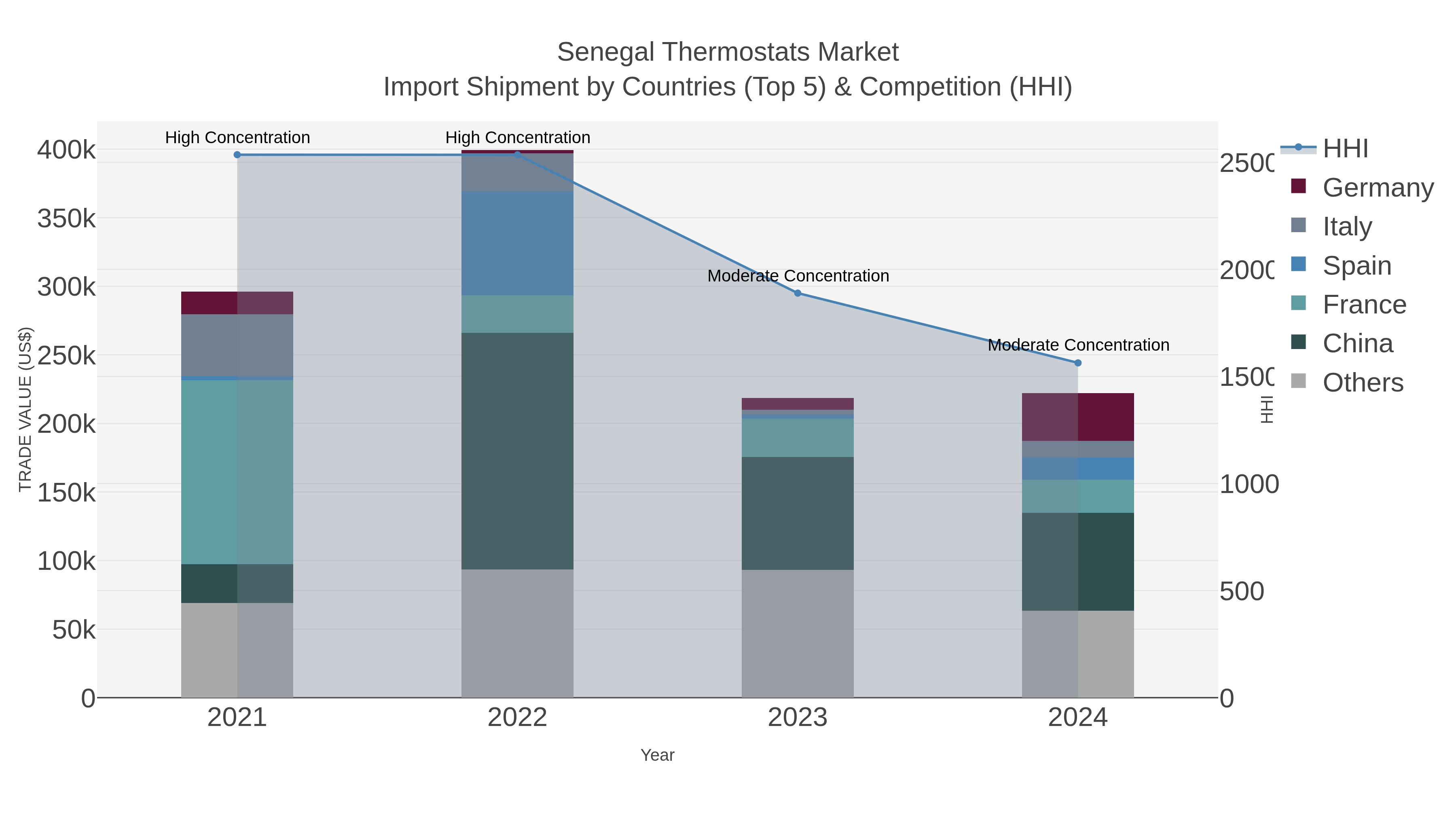 Senegal Thermostats Market Import Shipment by Countries (Top 5) & Competition (HHI)