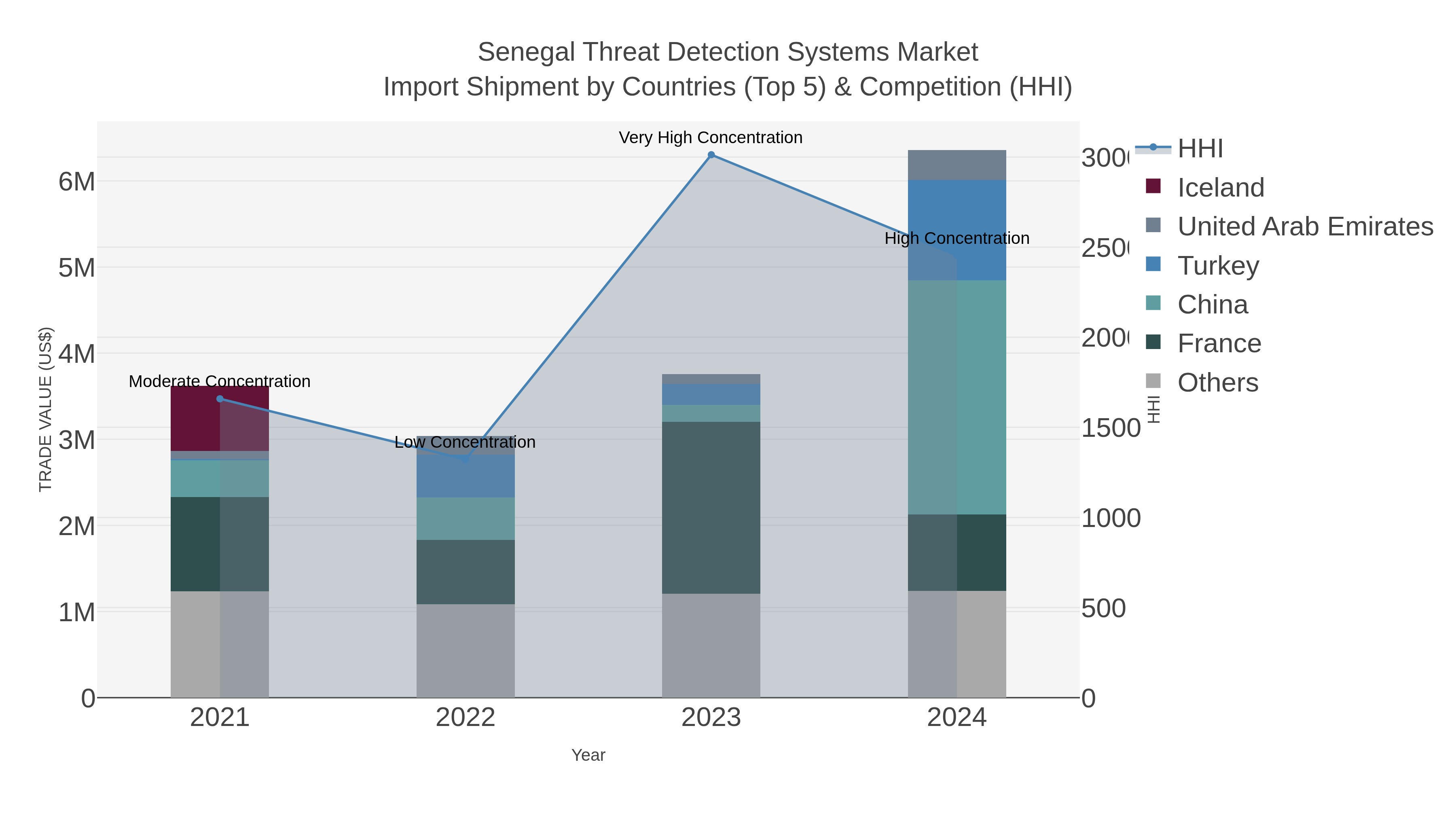 Senegal Threat Detection Systems Market Import Shipment by Countries (Top 5) & Competition (HHI)