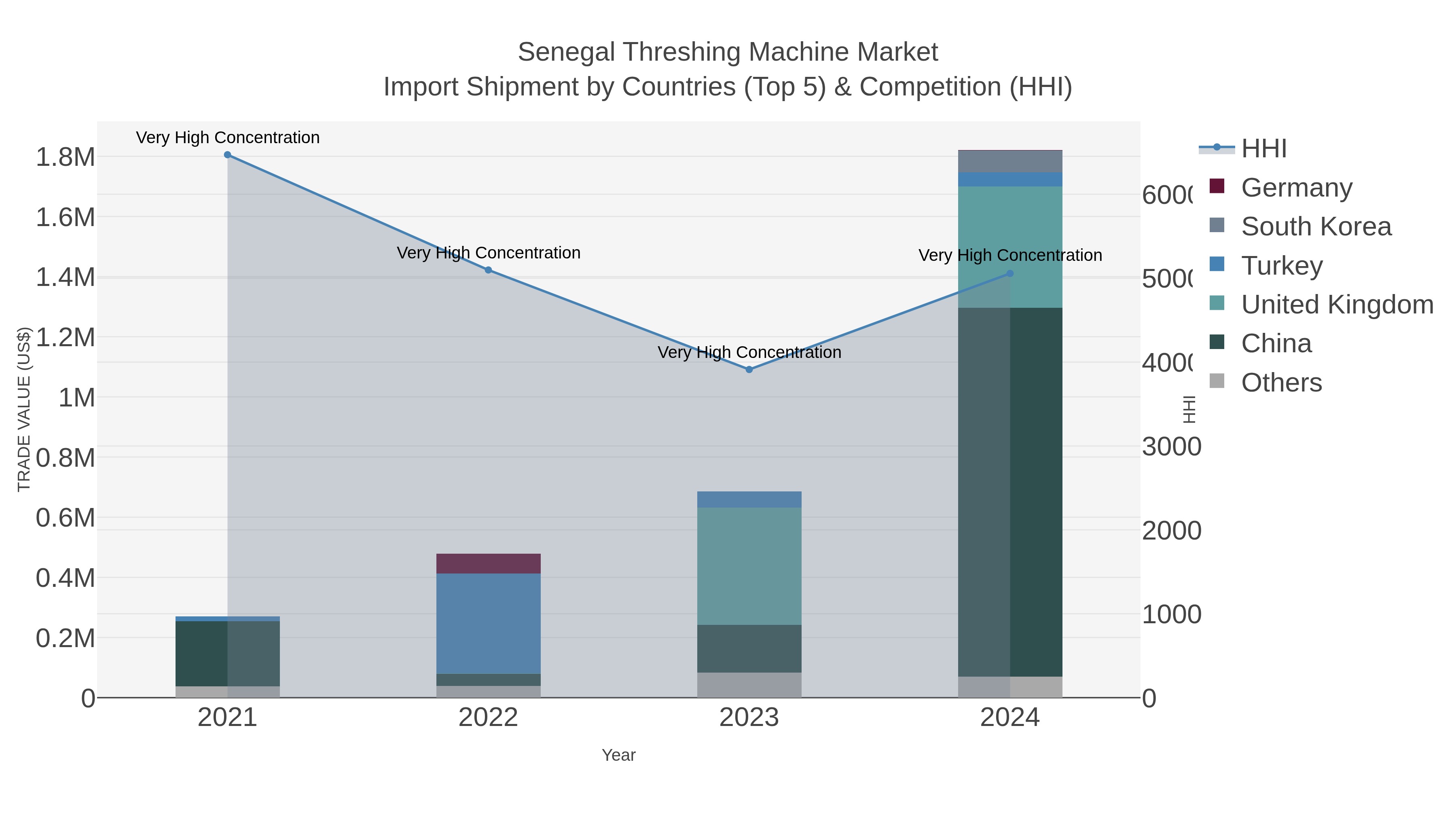 Senegal Threshing Machine Market Import Shipment by Countries (Top 5) & Competition (HHI)