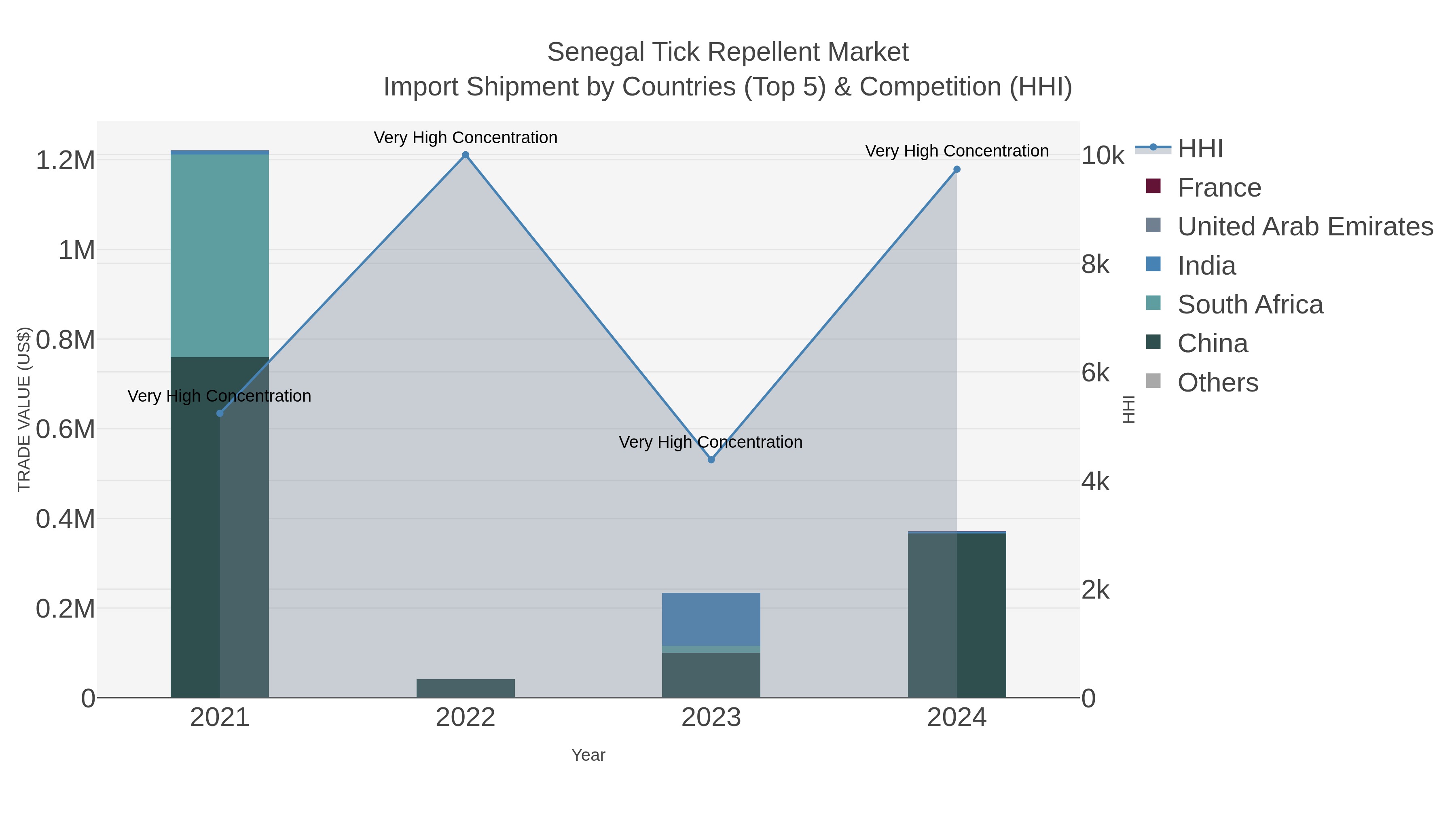 Senegal Tick Repellent Market Import Shipment by Countries (Top 5) & Competition (HHI)