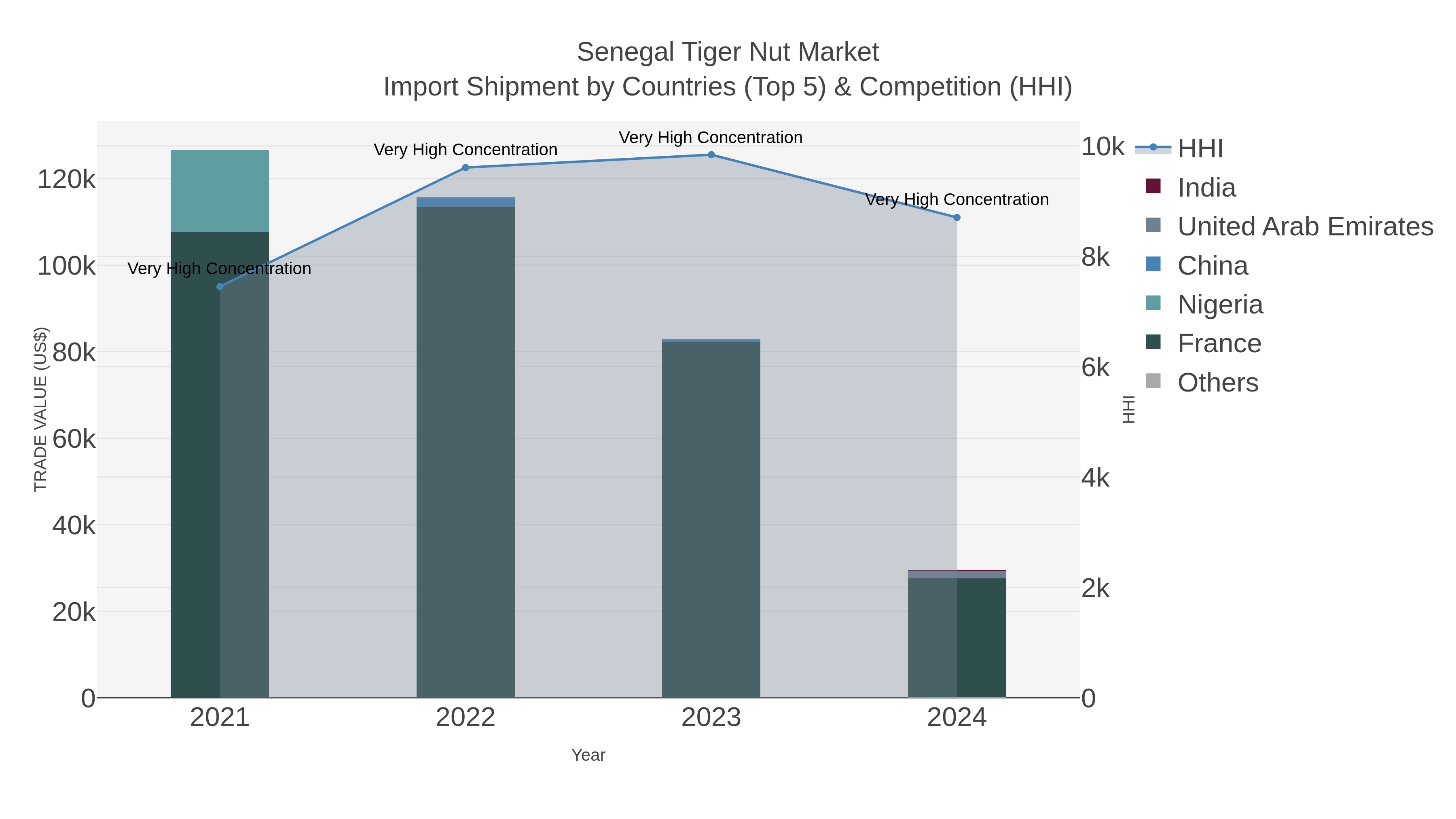 Senegal Tiger Nut Market Import Shipment by Countries (Top 5) & Competition (HHI)