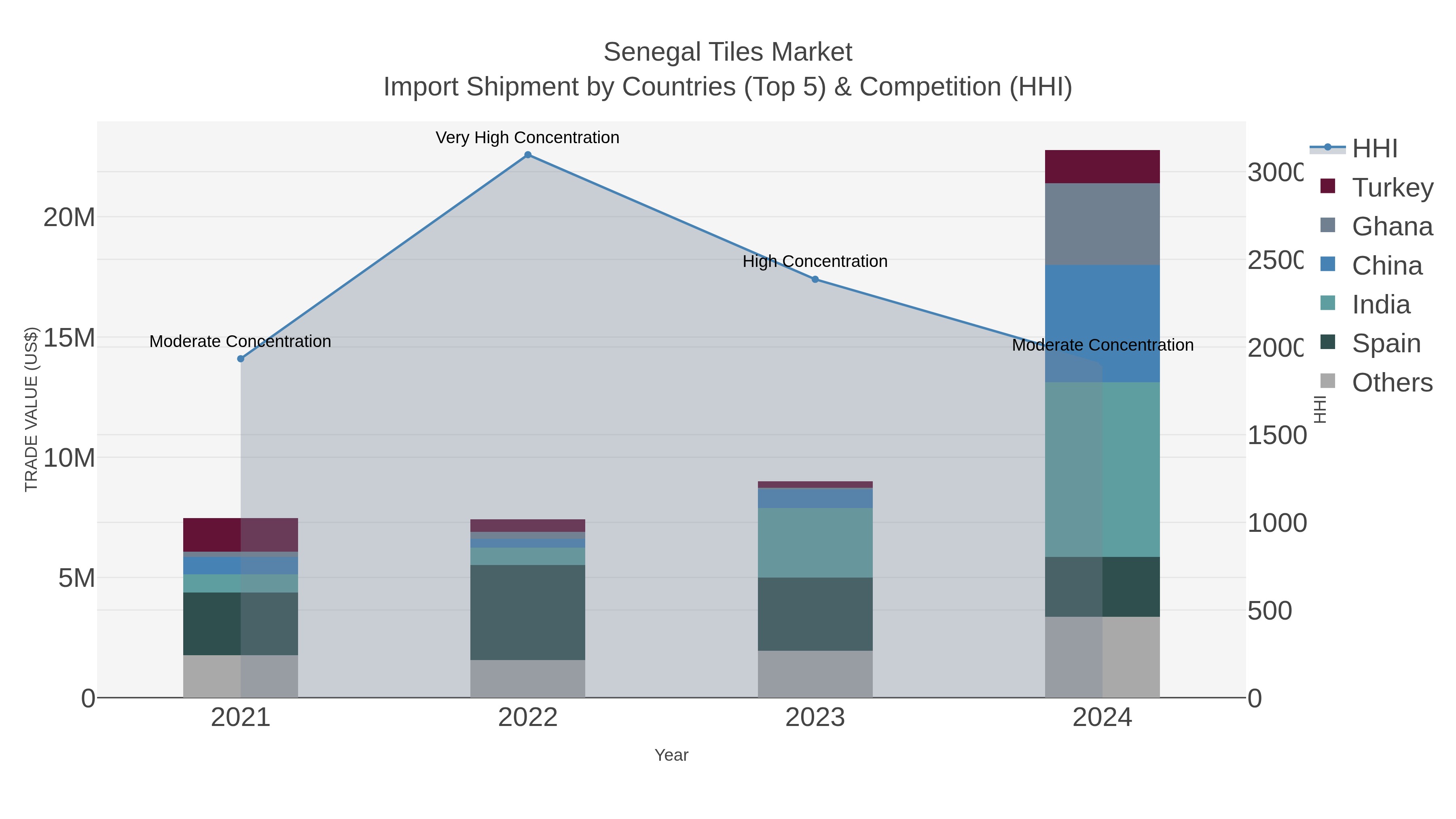 Senegal Tiles Market Import Shipment by Countries (Top 5) & Competition (HHI)