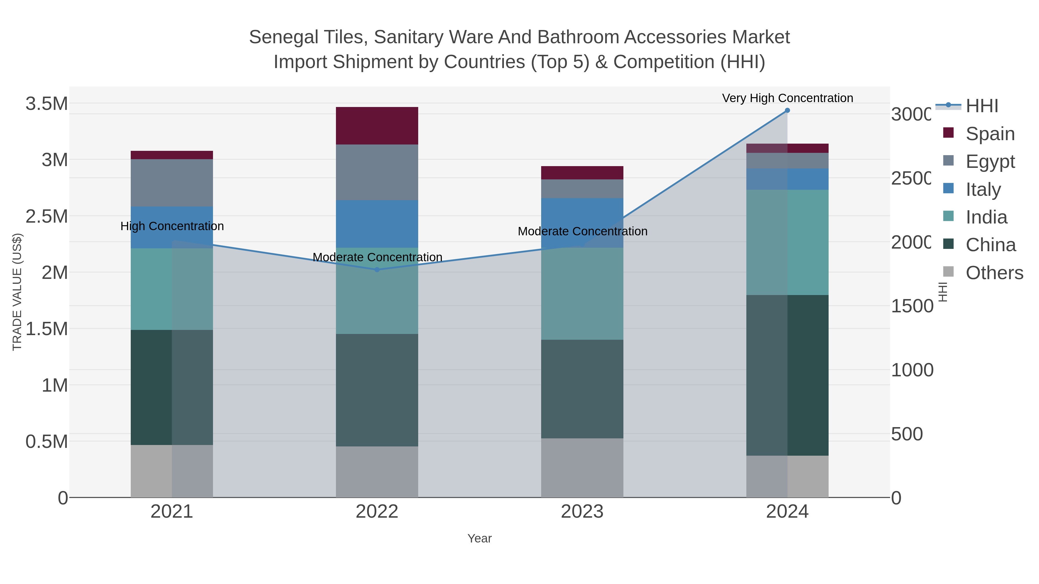 Senegal Tiles, Sanitary Ware And Bathroom Accessories Market Import Shipment by Countries (Top 5) & Competition (HHI)