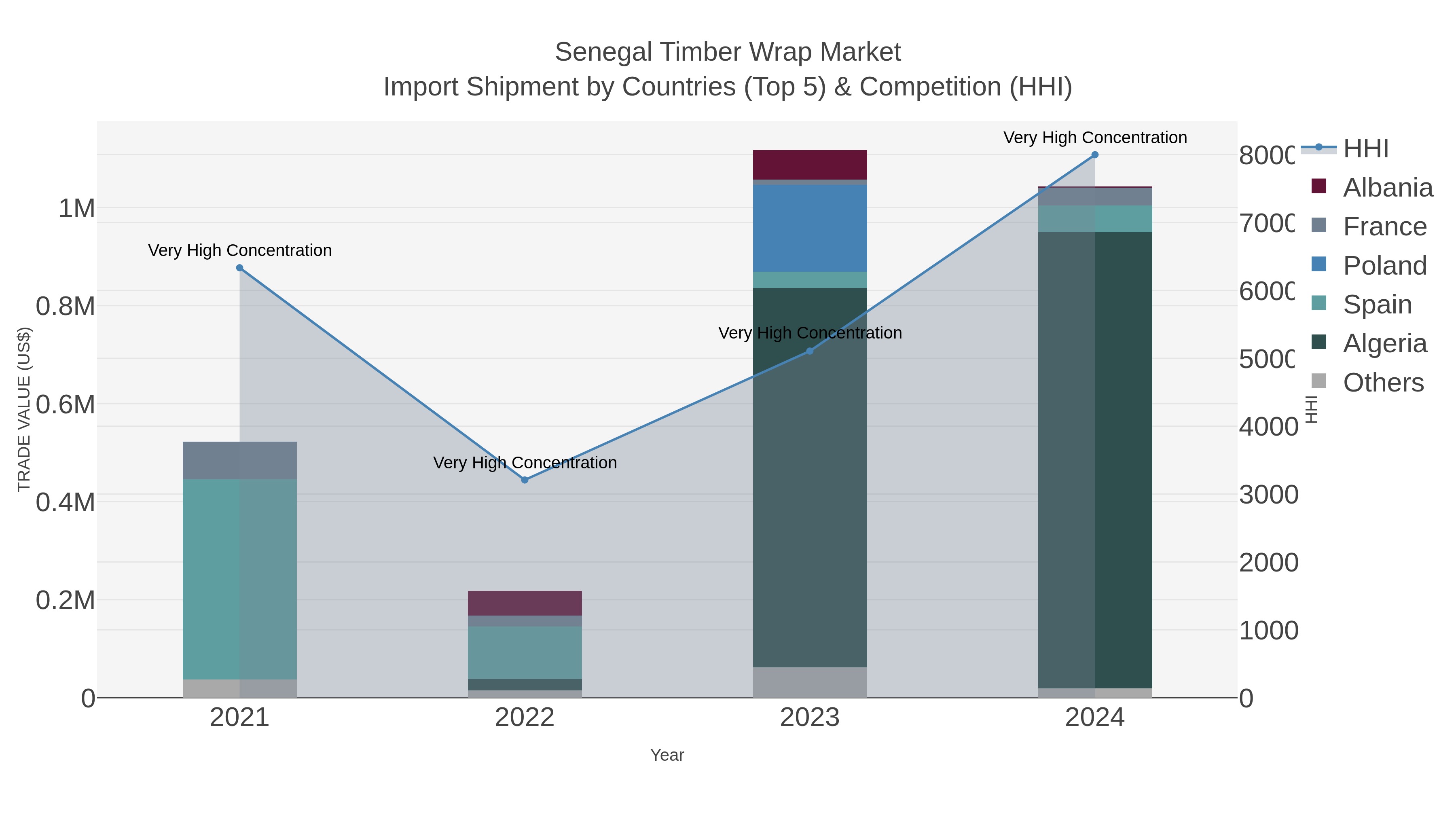 Senegal Timber Wrap Market Import Shipment by Countries (Top 5) & Competition (HHI)