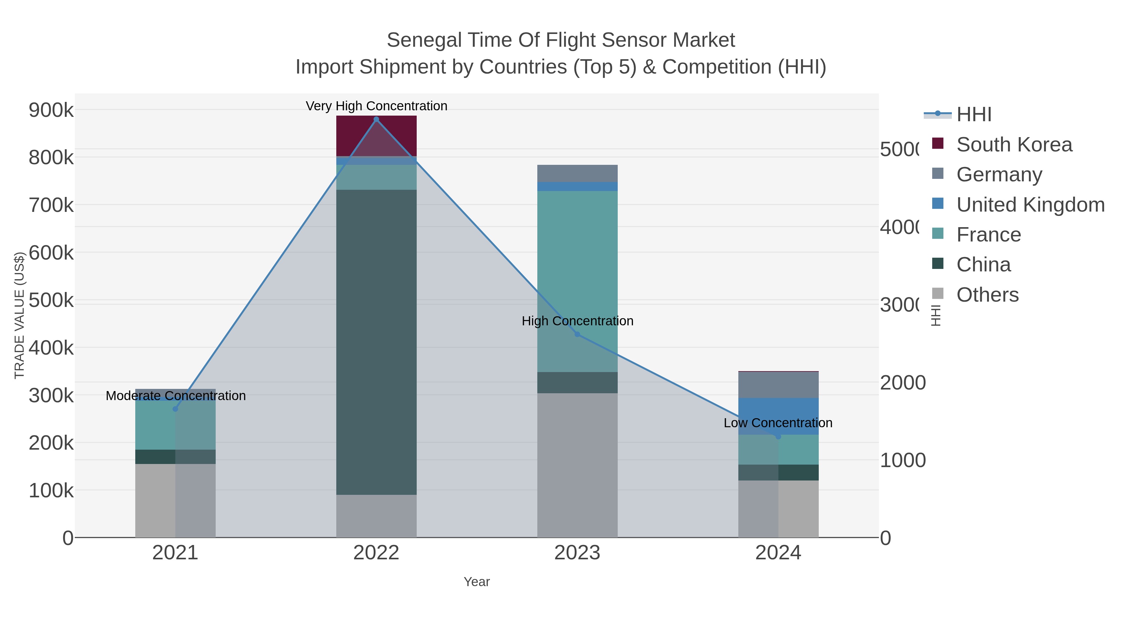 Senegal Time Of Flight Sensor Market Import Shipment by Countries (Top 5) & Competition (HHI)