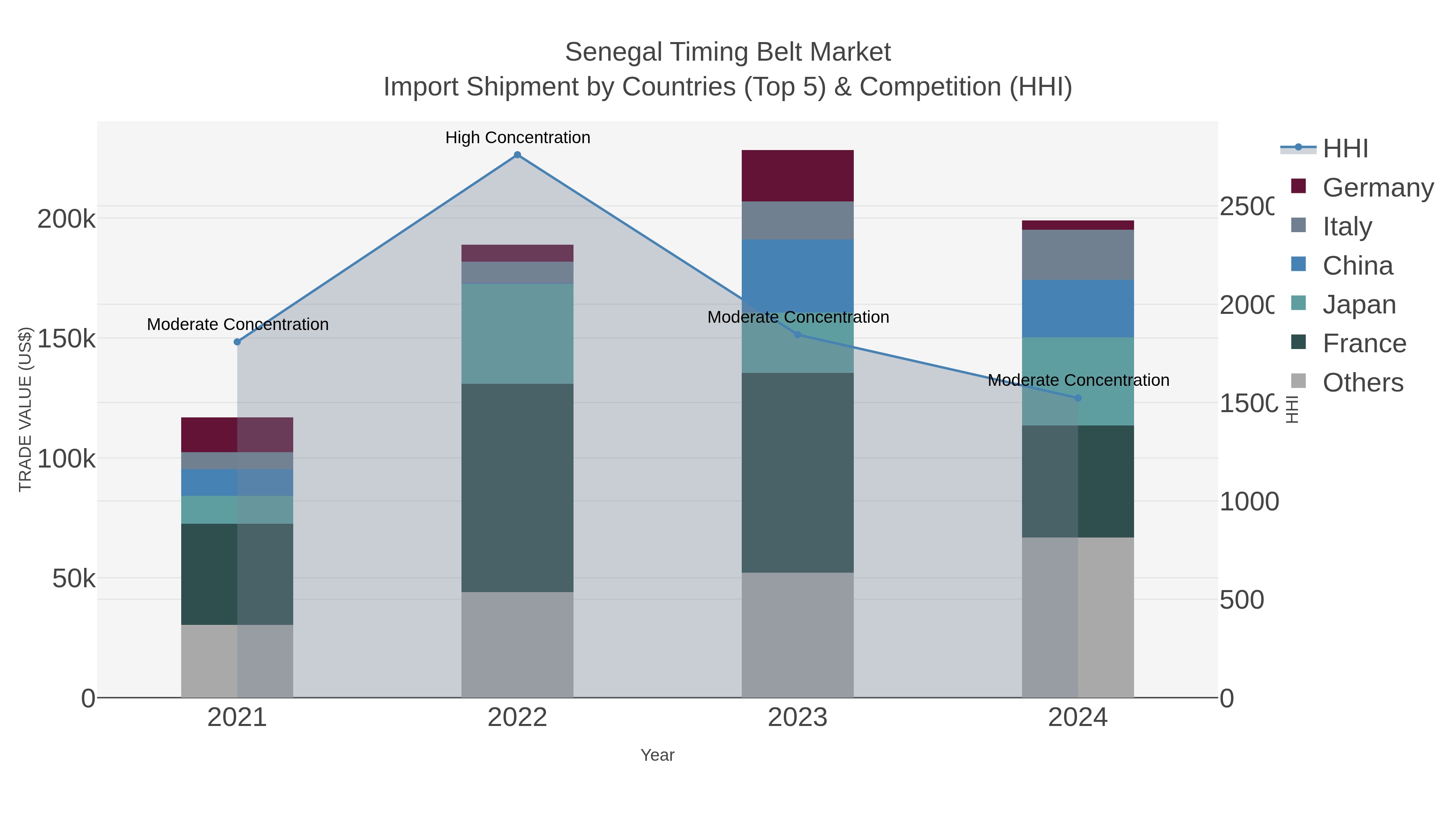 Senegal Timing Belt Market Import Shipment by Countries (Top 5) & Competition (HHI)