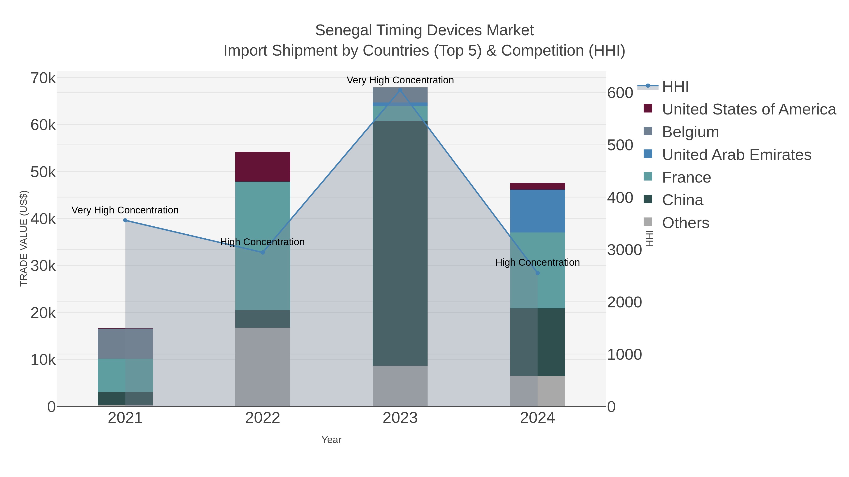 Senegal Timing Devices Market Import Shipment by Countries (Top 5) & Competition (HHI)