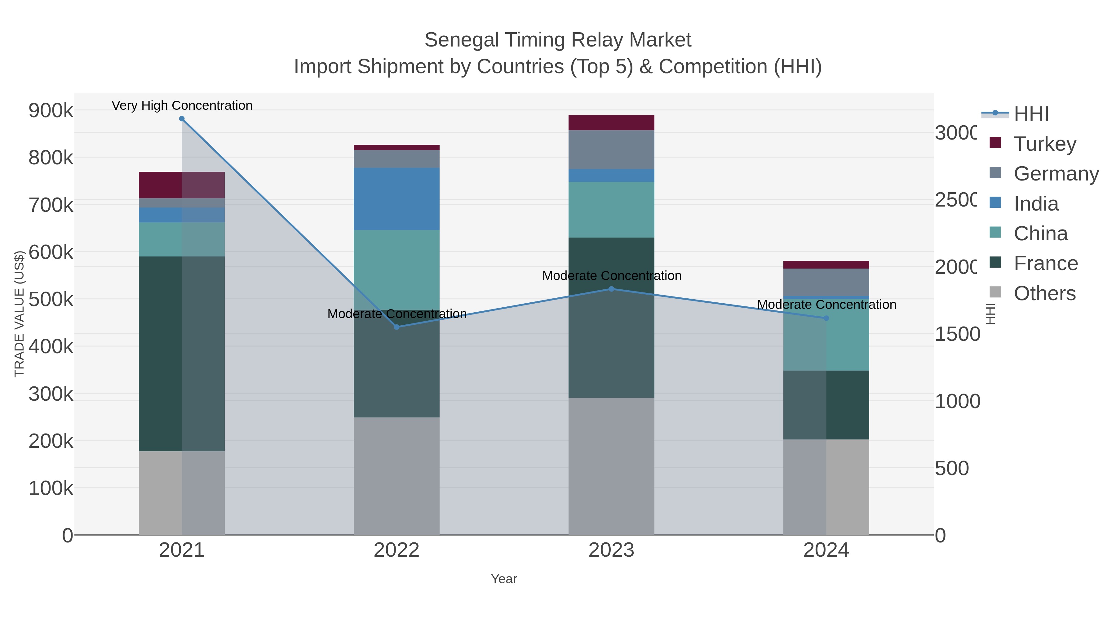 Senegal Timing Relay Market Import Shipment by Countries (Top 5) & Competition (HHI)