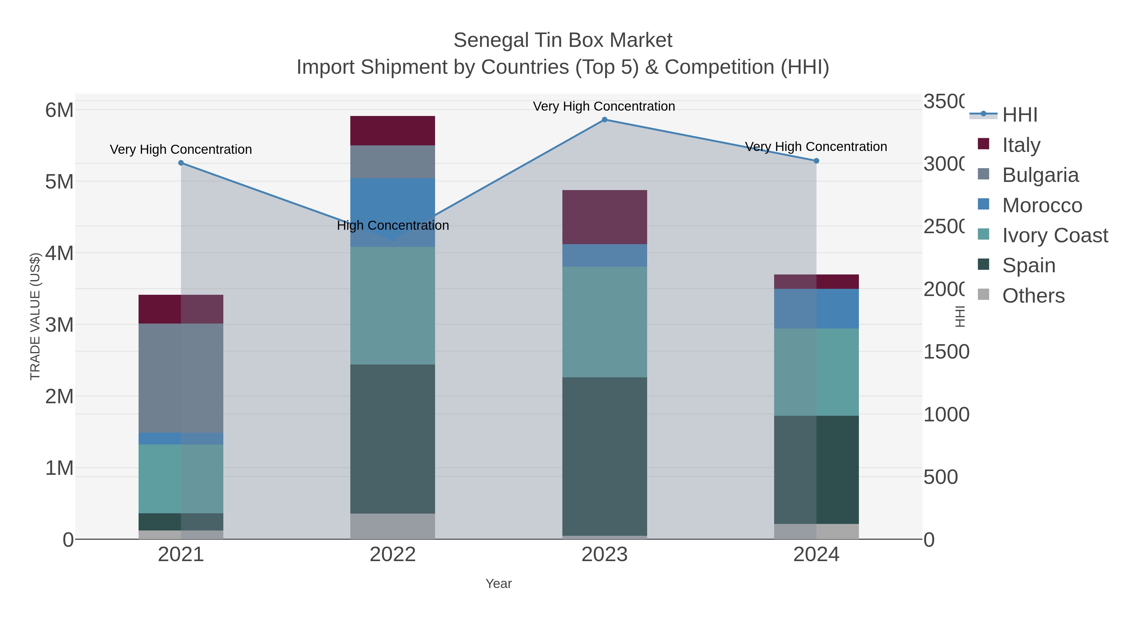Senegal Tin Box Market Import Shipment by Countries (Top 5) & Competition (HHI)