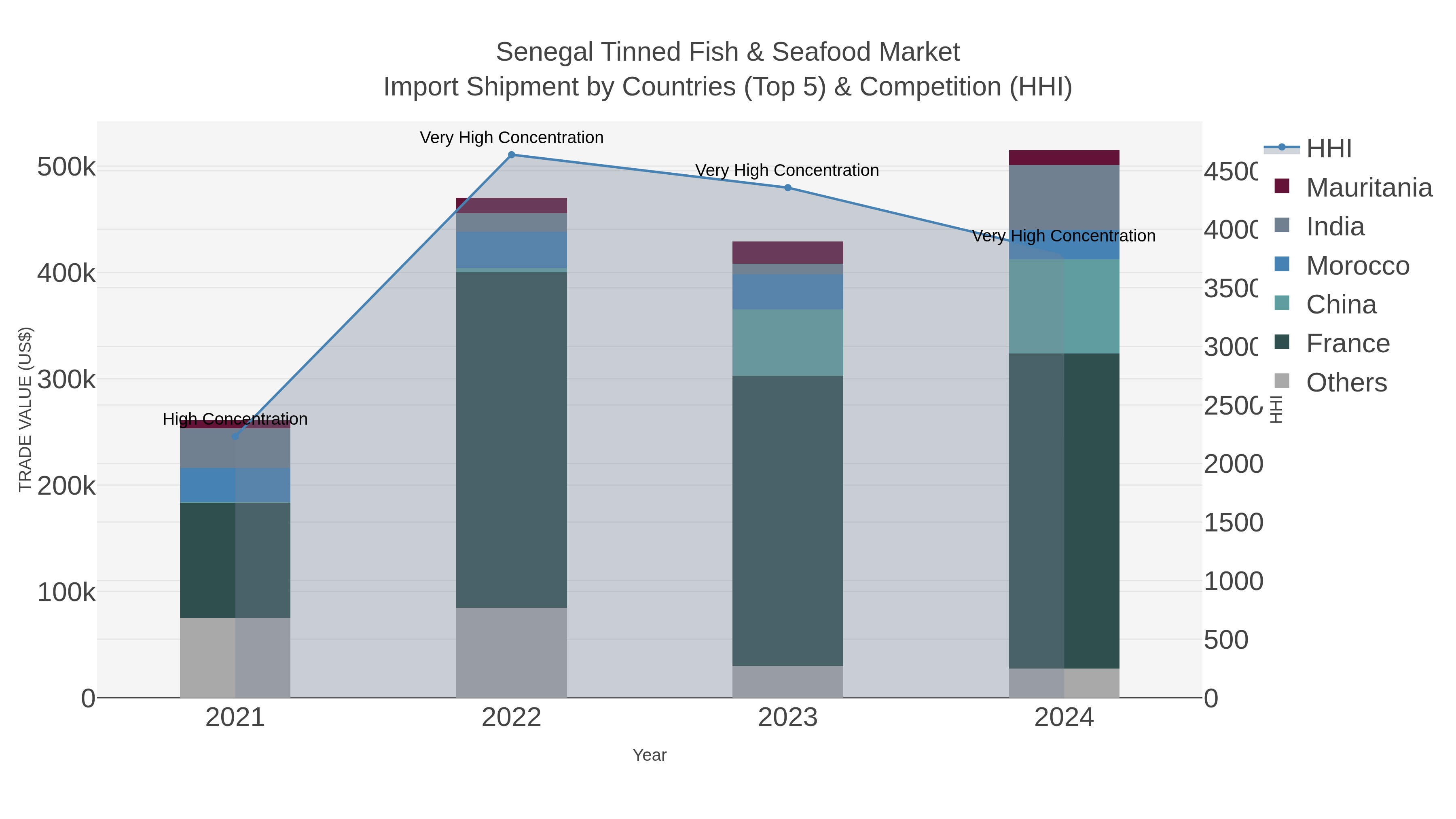 Senegal Tinned Fish & Seafood Market Import Shipment by Countries (Top 5) & Competition (HHI)