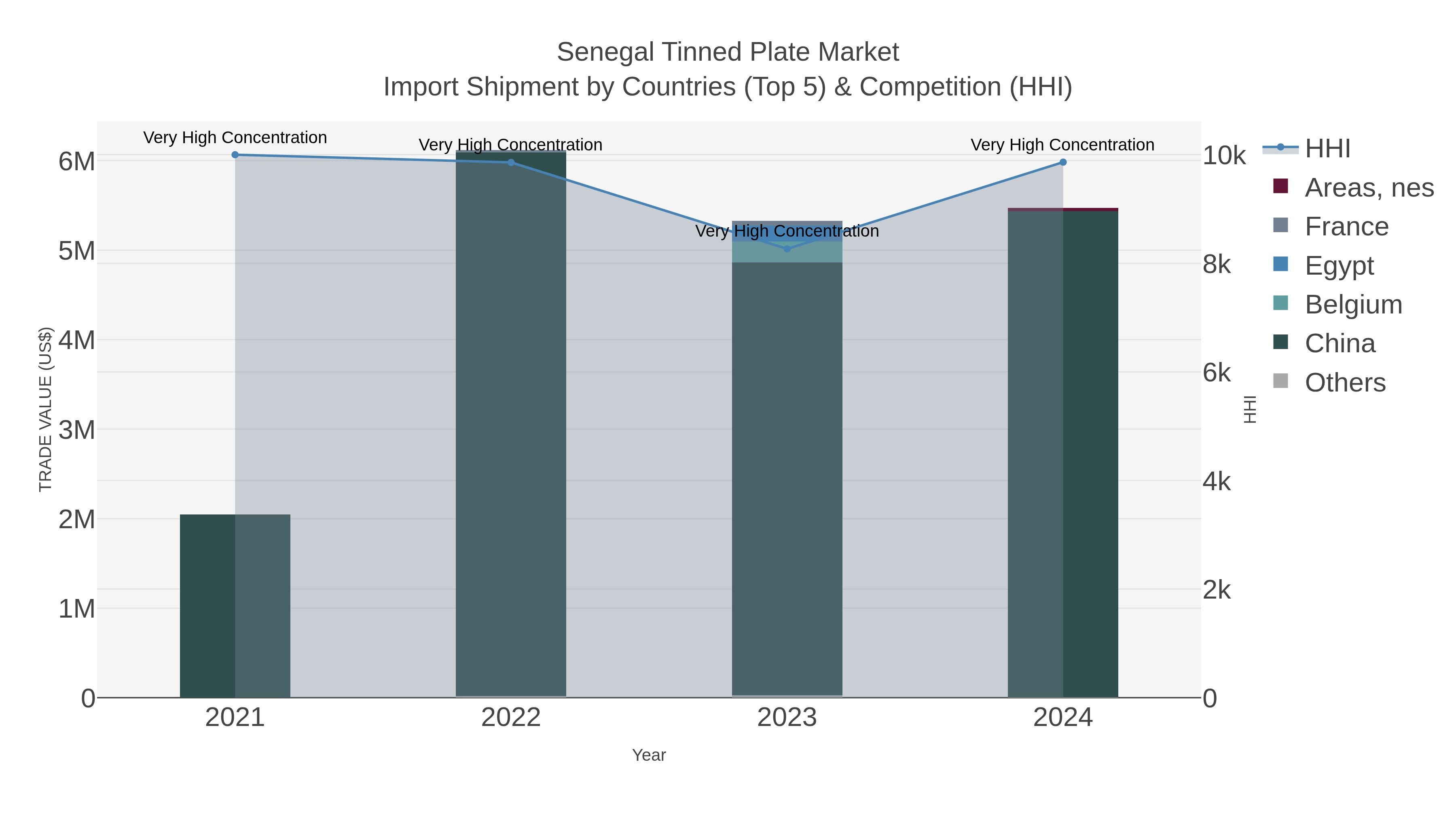 Senegal Tinned Plate Market Import Shipment by Countries (Top 5) & Competition (HHI)