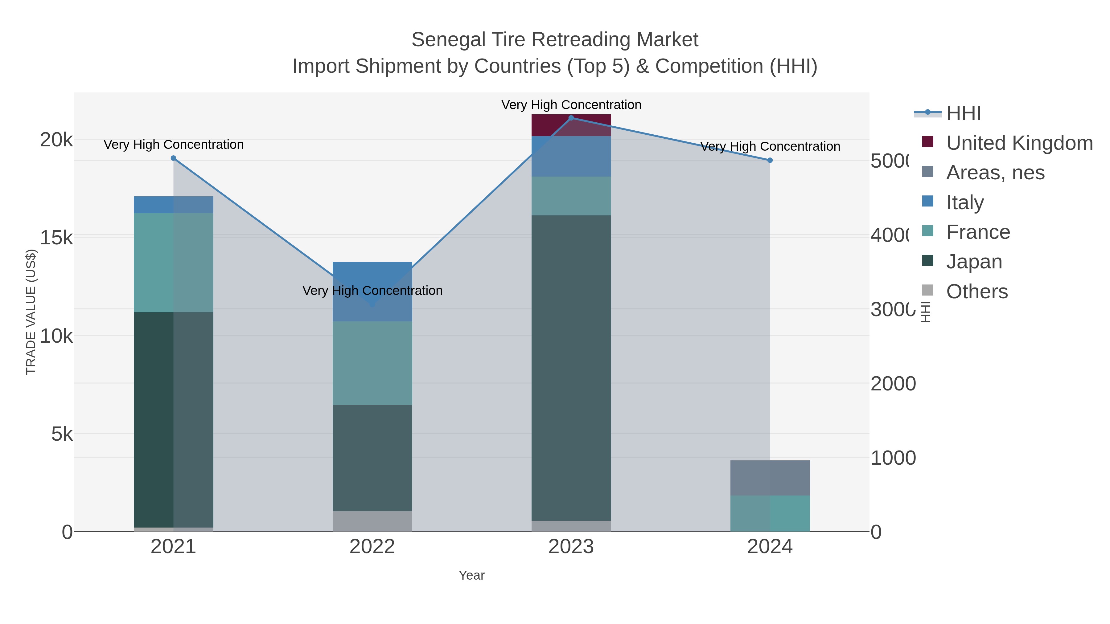 Senegal Tire Retreading Market Import Shipment by Countries (Top 5) & Competition (HHI)