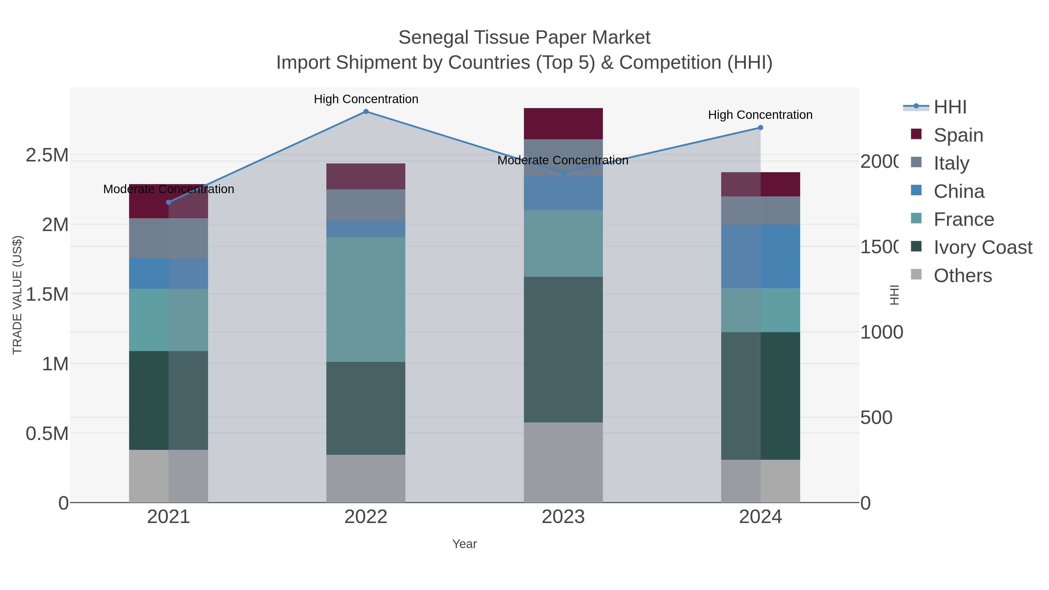 Senegal Tissue Paper Market Import Shipment by Countries (Top 5) & Competition (HHI)