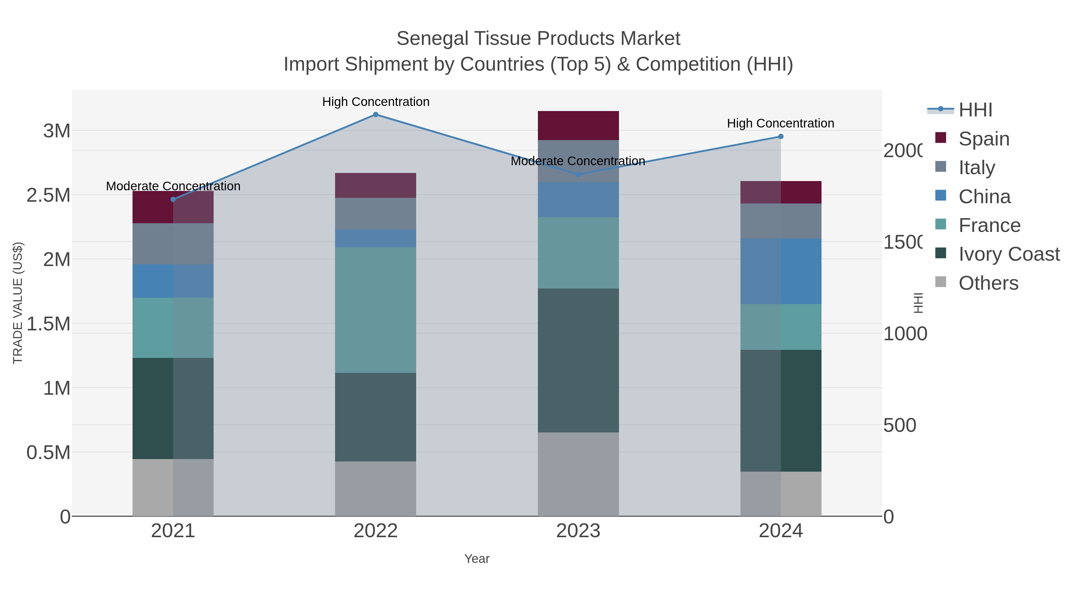 Senegal Tissue Products Market Import Shipment by Countries (Top 5) & Competition (HHI)