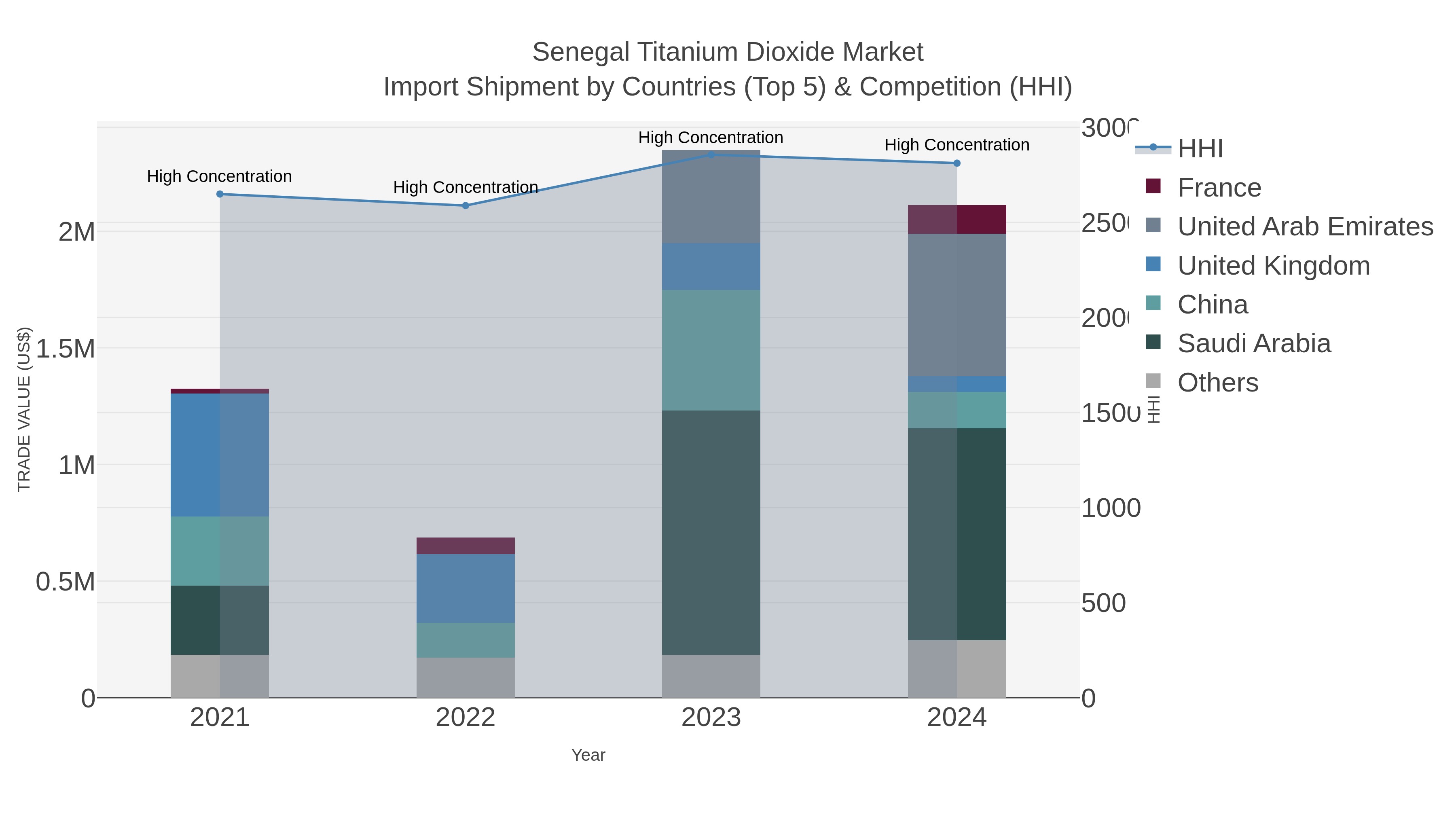 Senegal Titanium Dioxide Market Import Shipment by Countries (Top 5) & Competition (HHI)