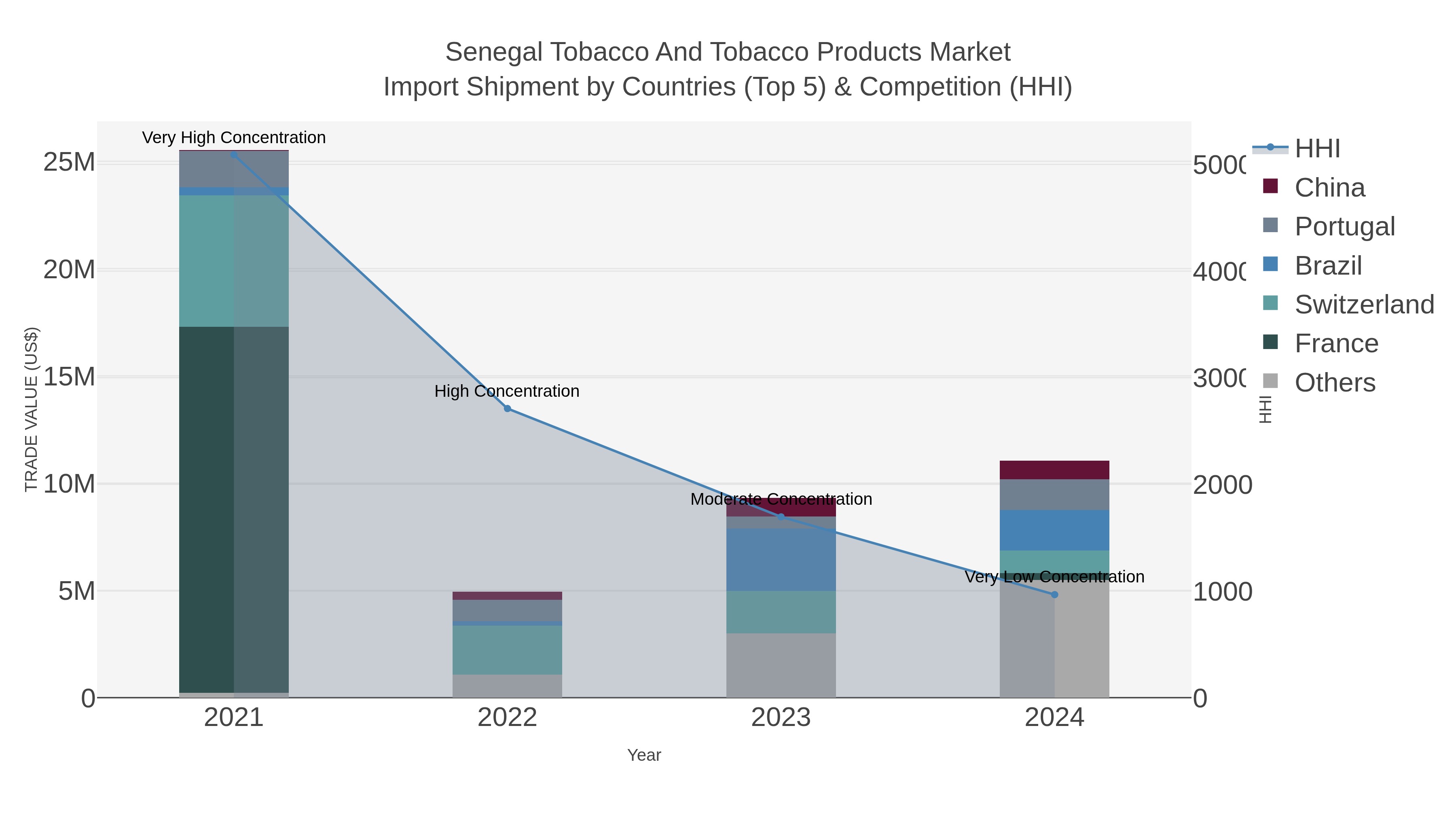 Senegal Tobacco And Tobacco Products Market Import Shipment by Countries (Top 5) & Competition (HHI)