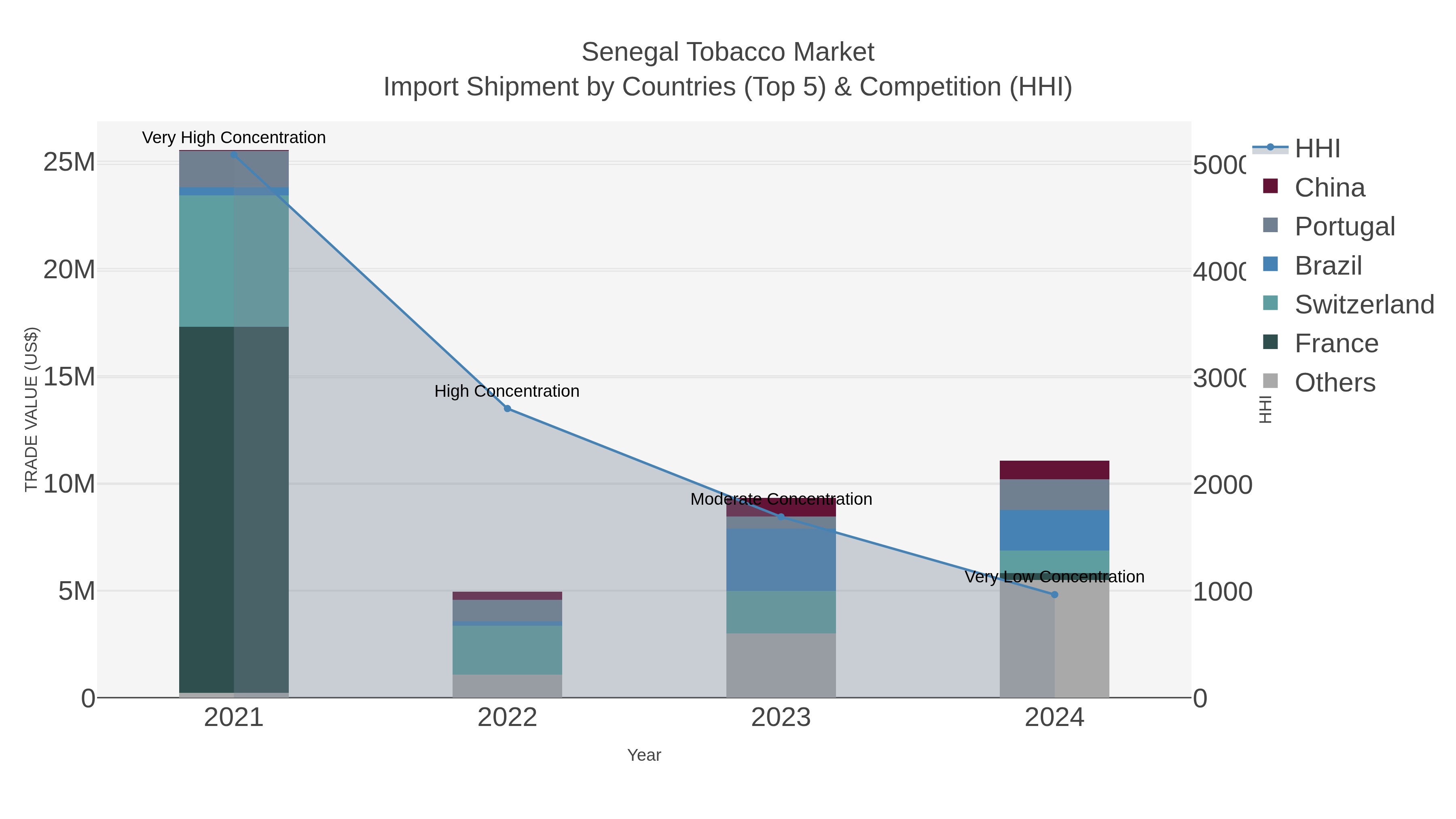Senegal Tobacco Market Import Shipment by Countries (Top 5) & Competition (HHI)