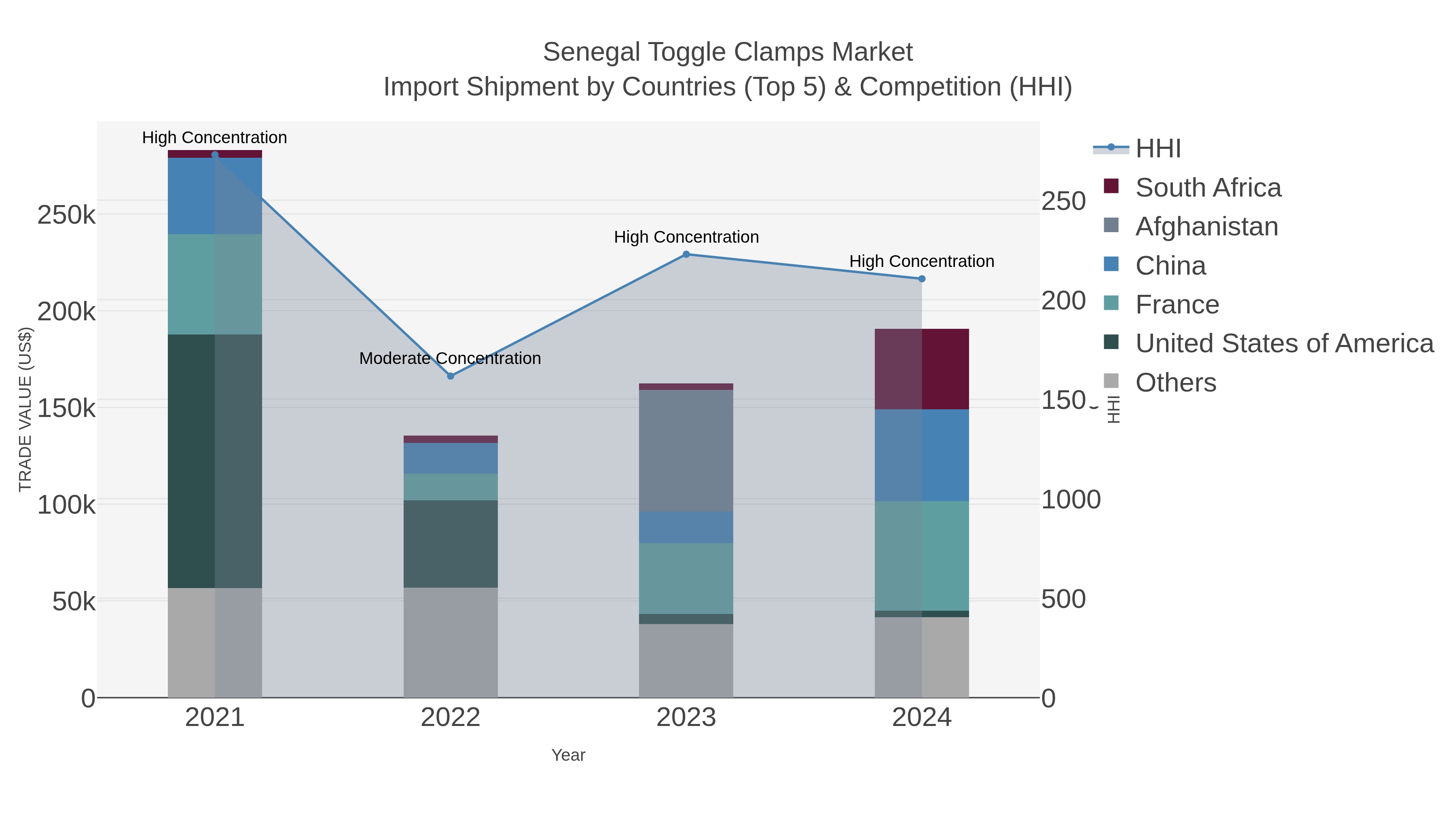 Senegal Toggle Clamps Market Import Shipment by Countries (Top 5) & Competition (HHI)