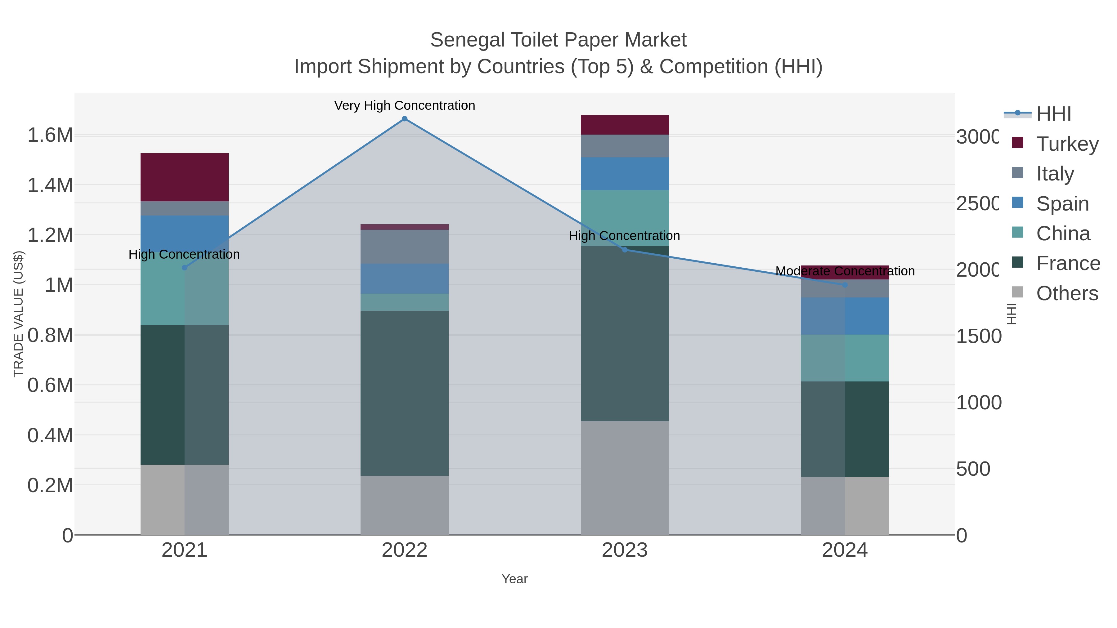 Senegal Toilet Paper Market Import Shipment by Countries (Top 5) & Competition (HHI)