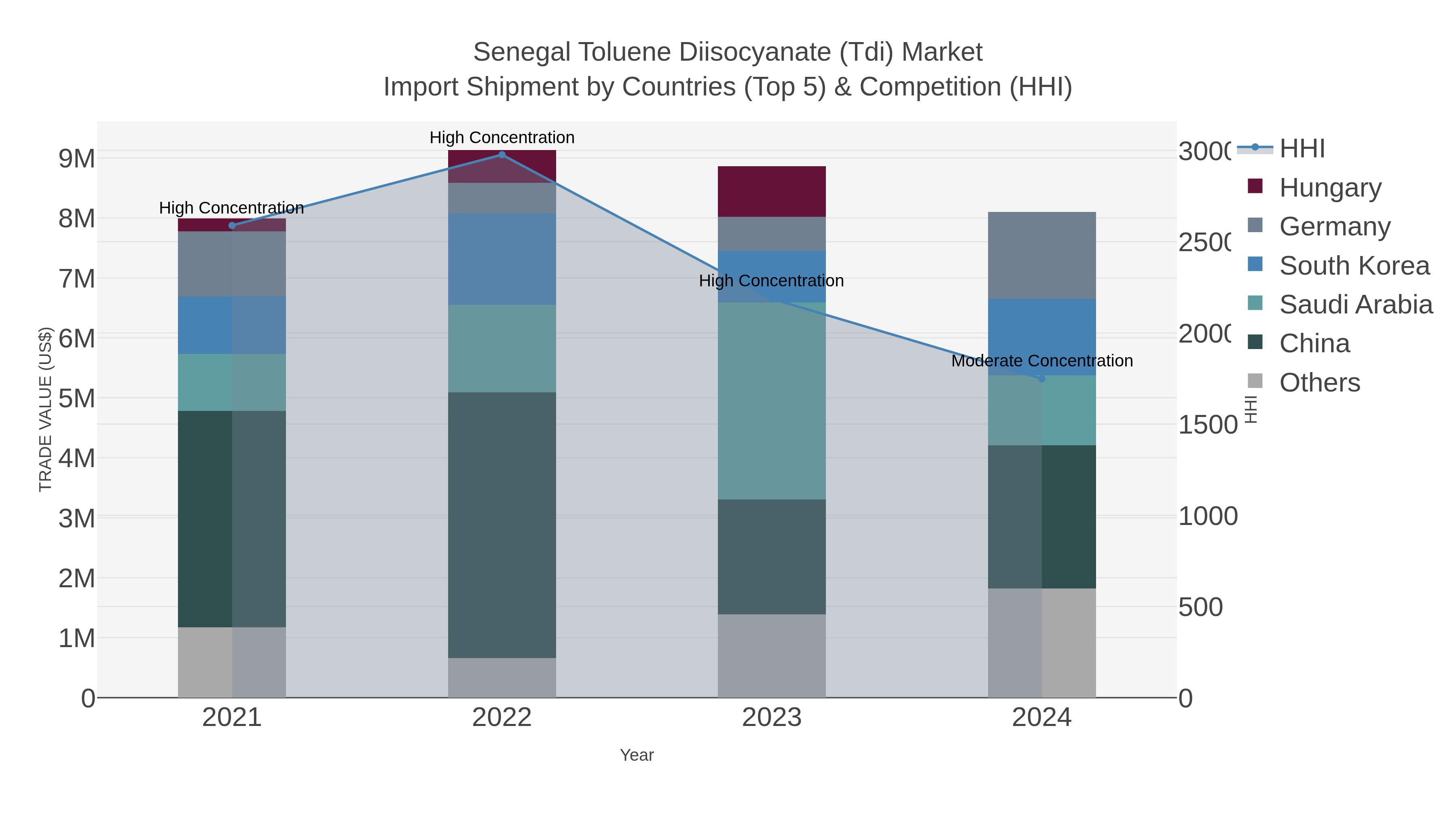 Senegal Toluene Diisocyanate (tdi) Market Import Shipment by Countries (Top 5) & Competition (HHI)