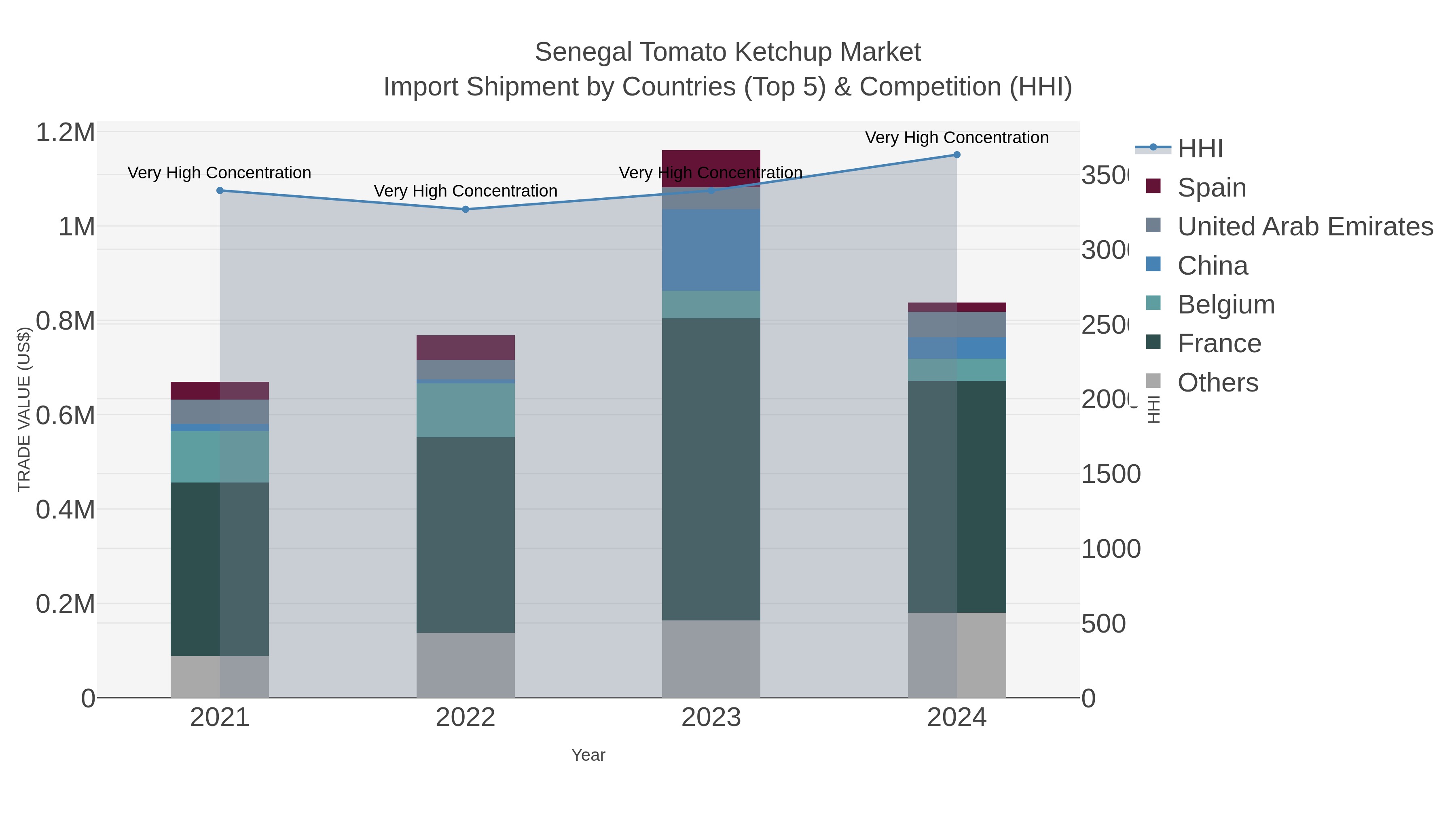 Senegal Tomato Ketchup Market Import Shipment by Countries (Top 5) & Competition (HHI)