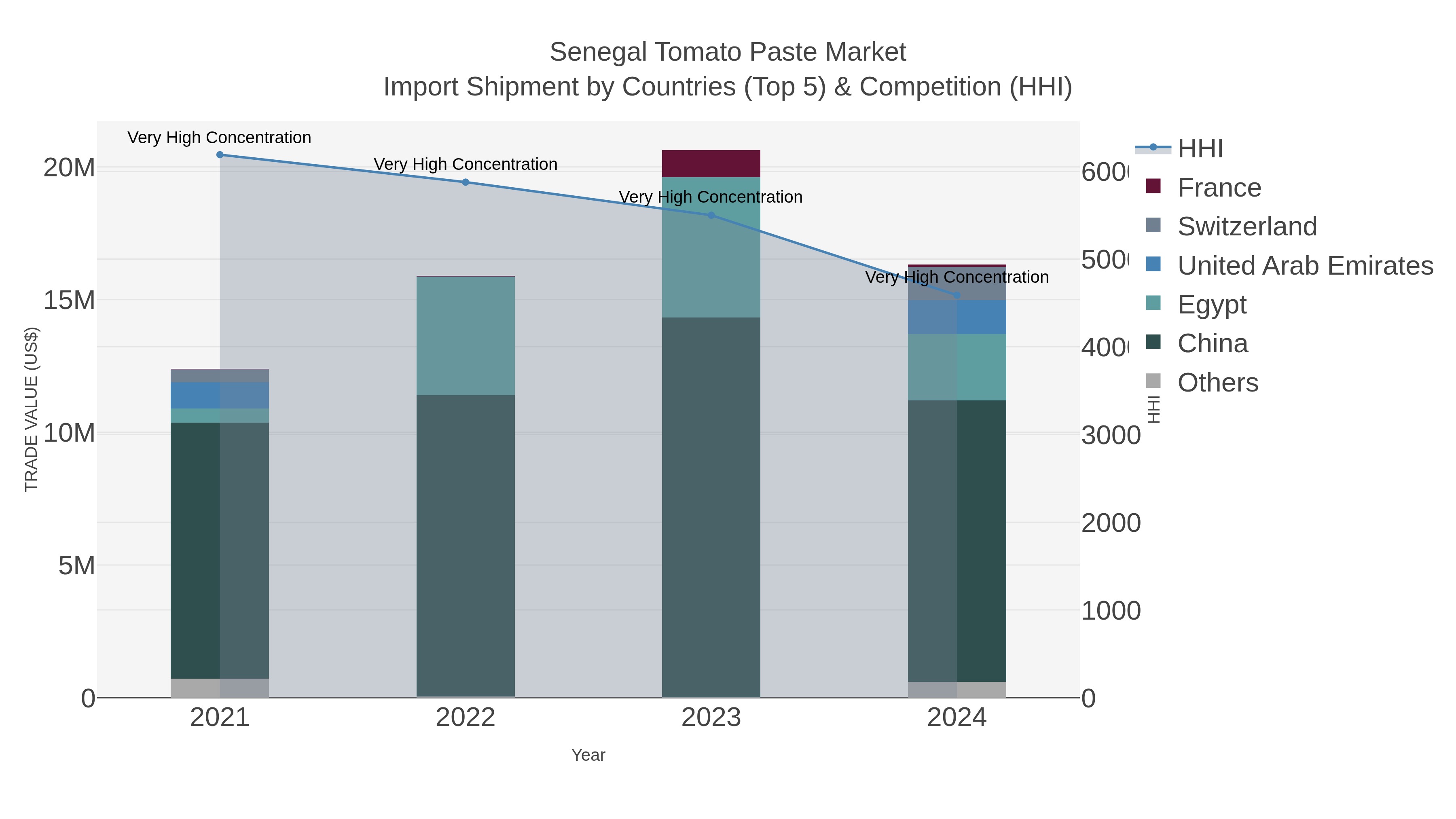 Senegal Tomato Paste Market Import Shipment by Countries (Top 5) & Competition (HHI)