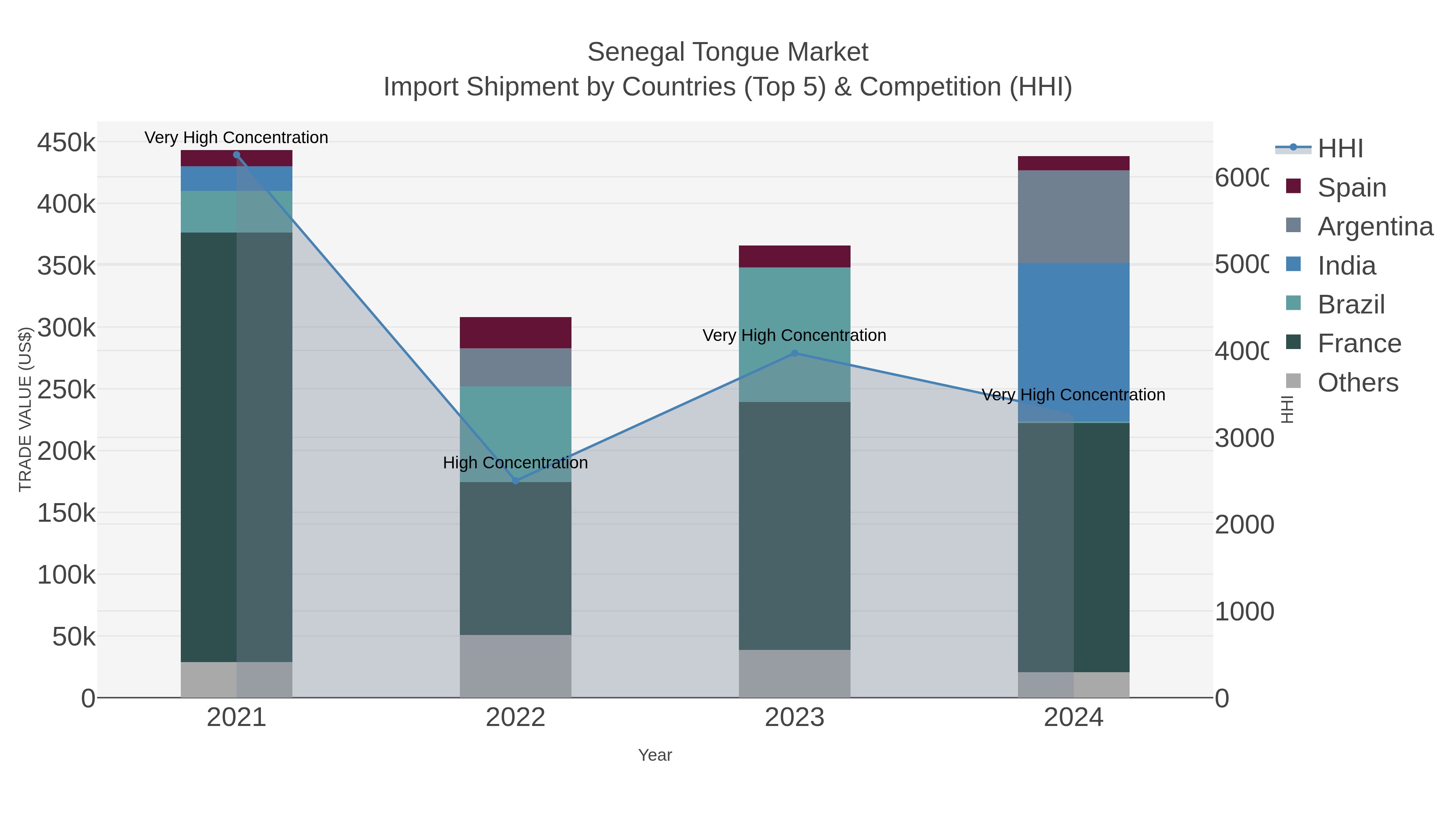 Senegal Tongue Market Import Shipment by Countries (Top 5) & Competition (HHI)