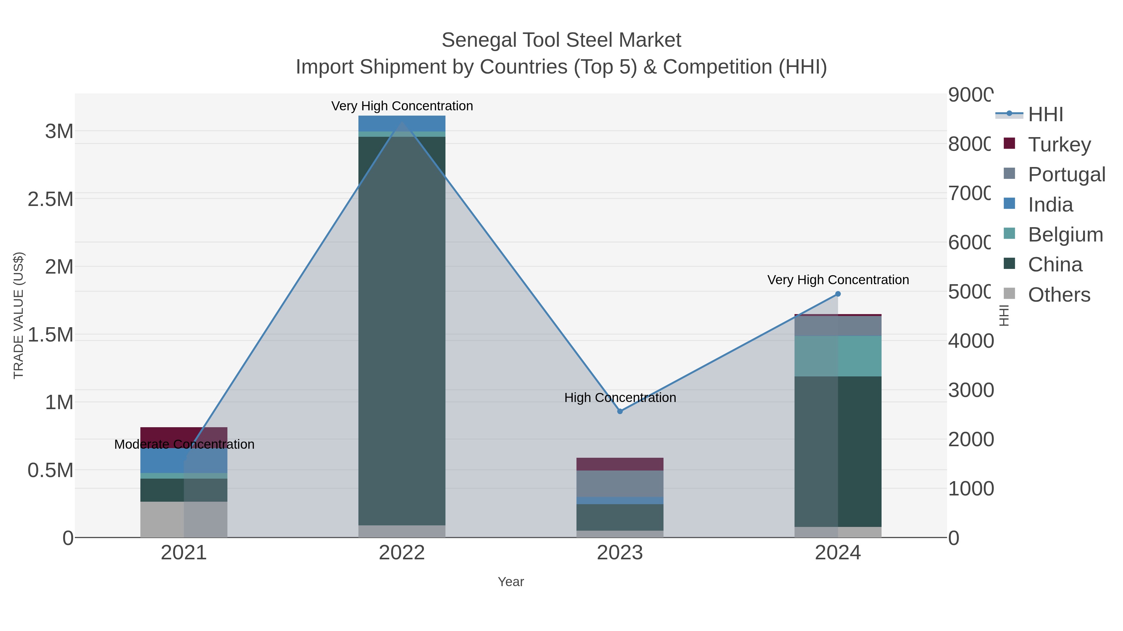 Senegal Tool Steel Market Import Shipment by Countries (Top 5) & Competition (HHI)