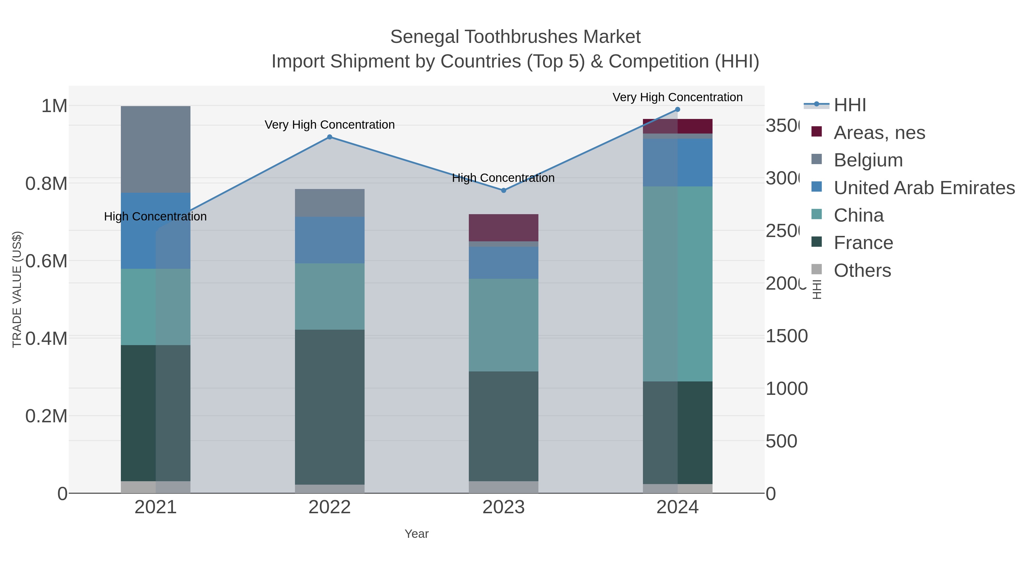 Senegal Toothbrushes Market Import Shipment by Countries (Top 5) & Competition (HHI)