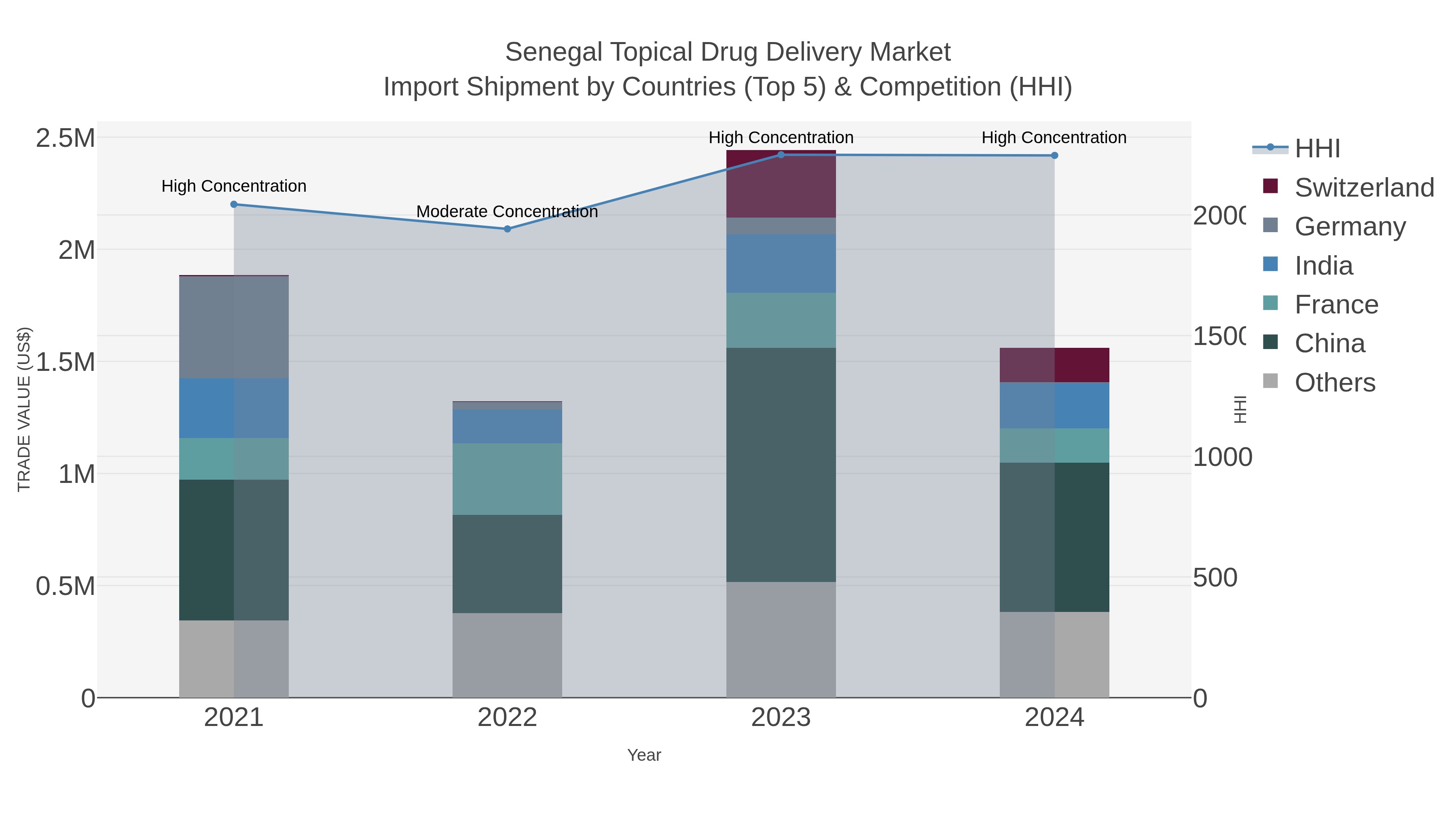 Senegal Topical Drug Delivery Market Import Shipment by Countries (Top 5) & Competition (HHI)