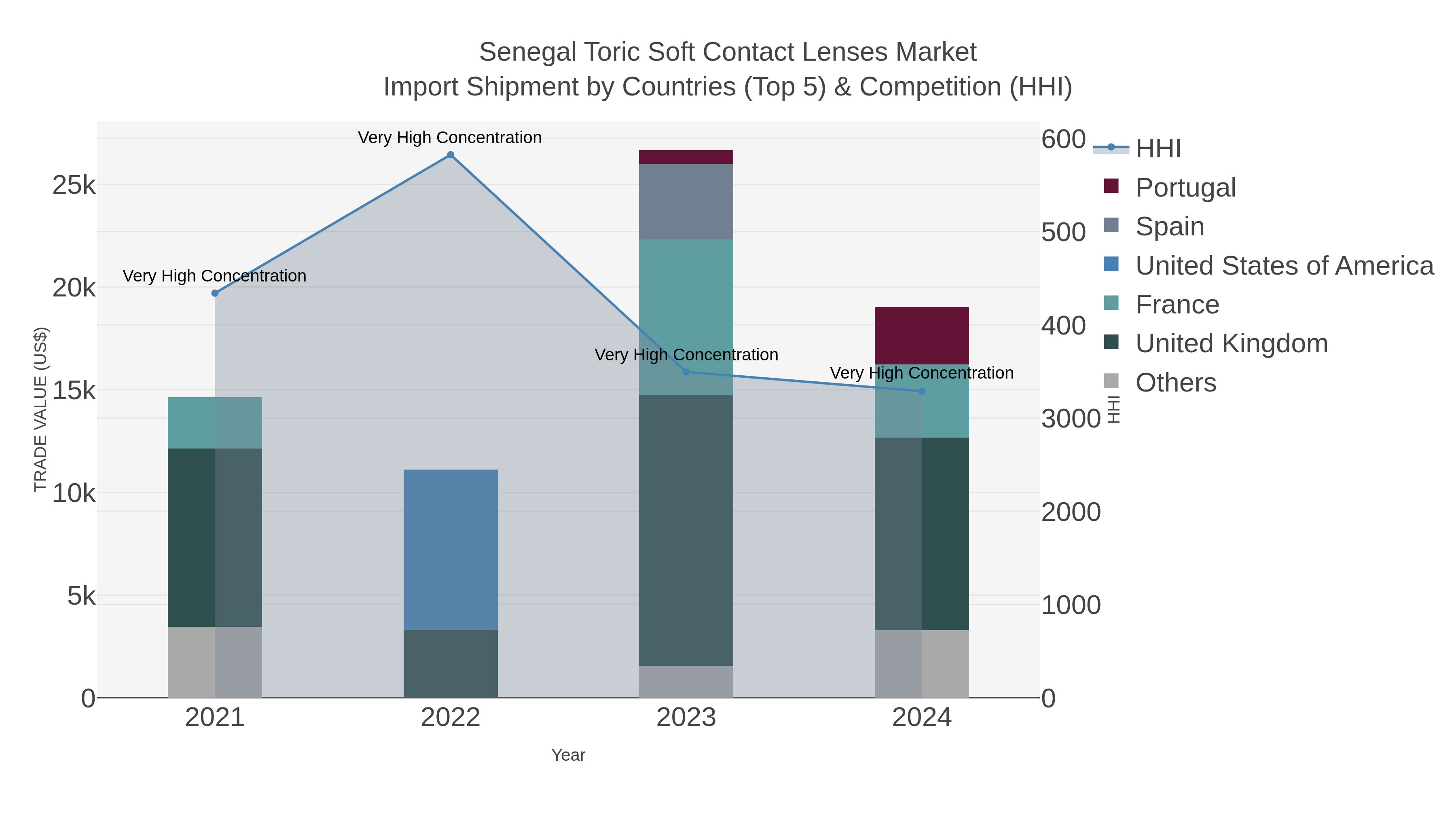 Senegal Toric Soft Contact Lenses Market Import Shipment by Countries (Top 5) & Competition (HHI)
