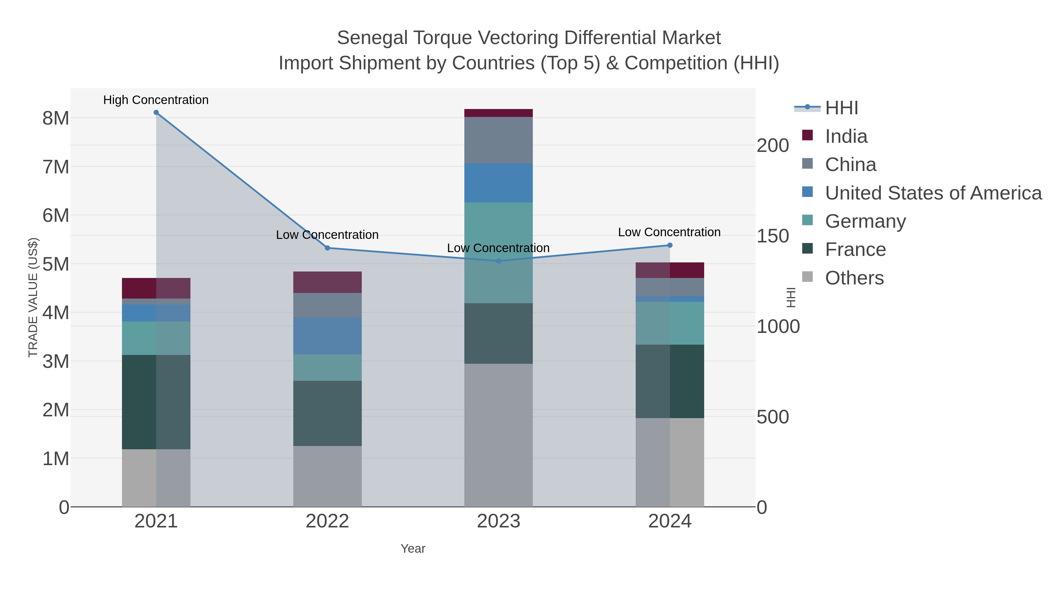 Senegal Torque Vectoring Differential Market Import Shipment by Countries (Top 5) & Competition (HHI)