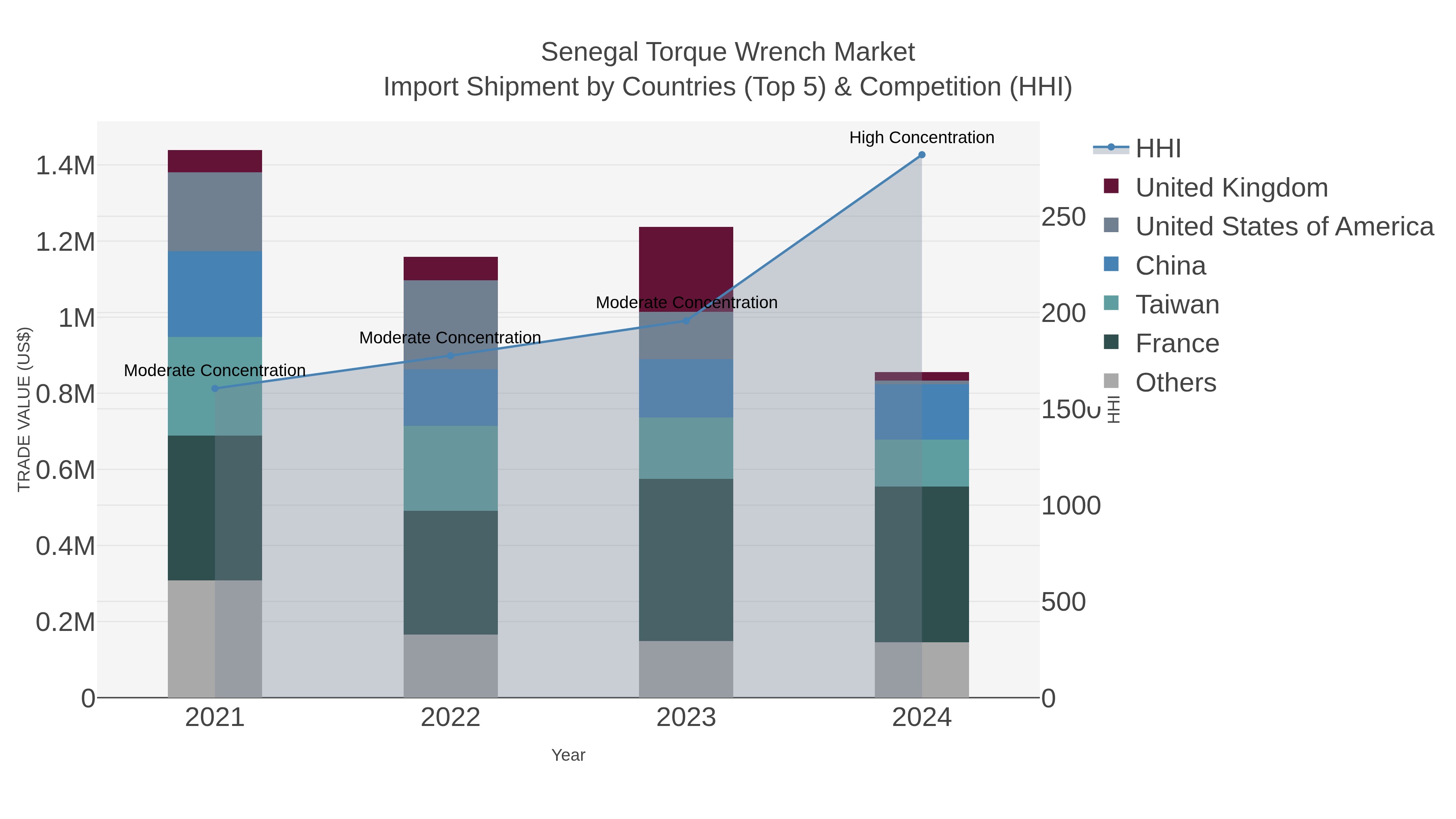 Senegal Torque Wrench Market Import Shipment by Countries (Top 5) & Competition (HHI)
