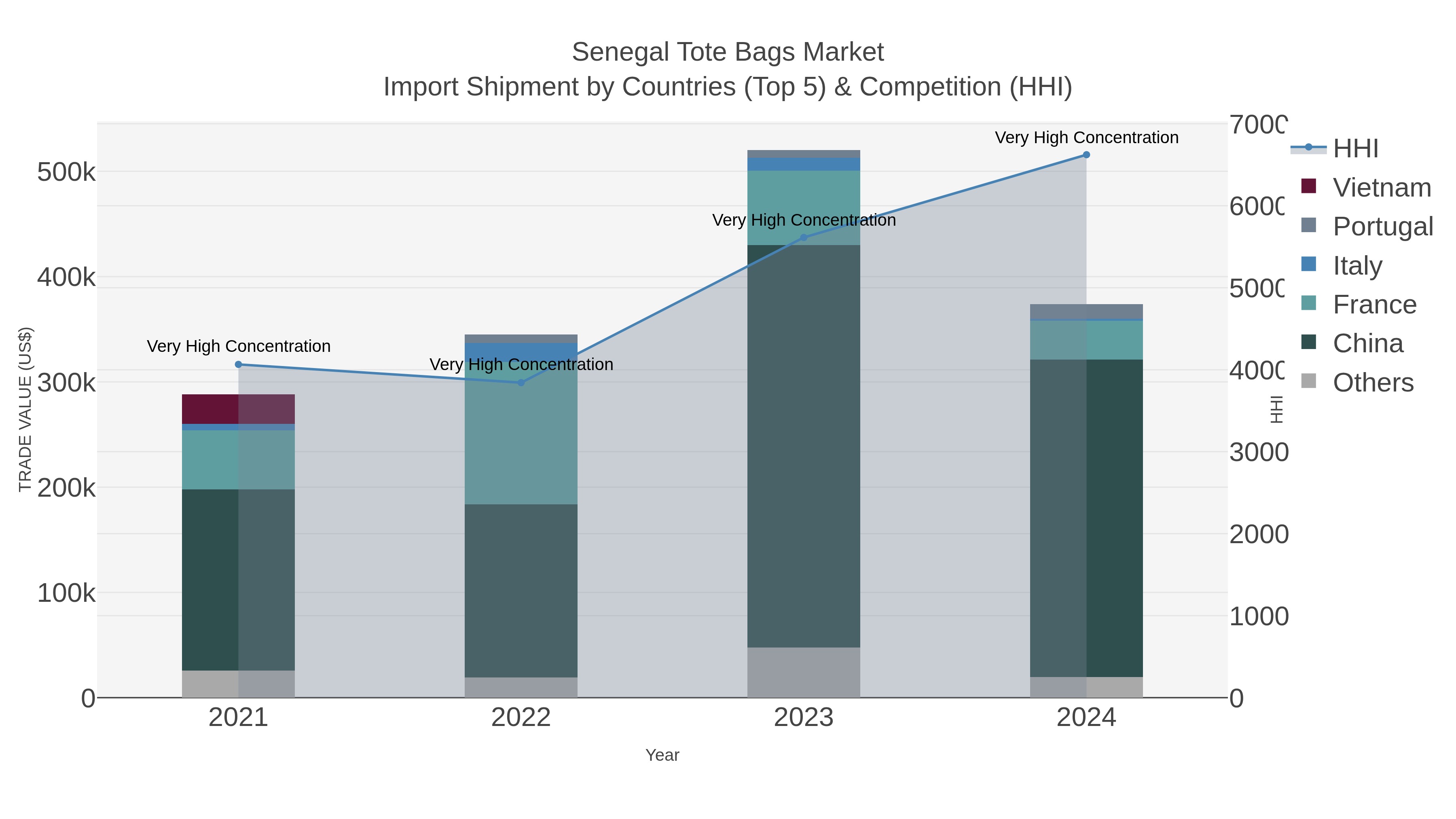 Senegal Tote Bags Market Import Shipment by Countries (Top 5) & Competition (HHI)