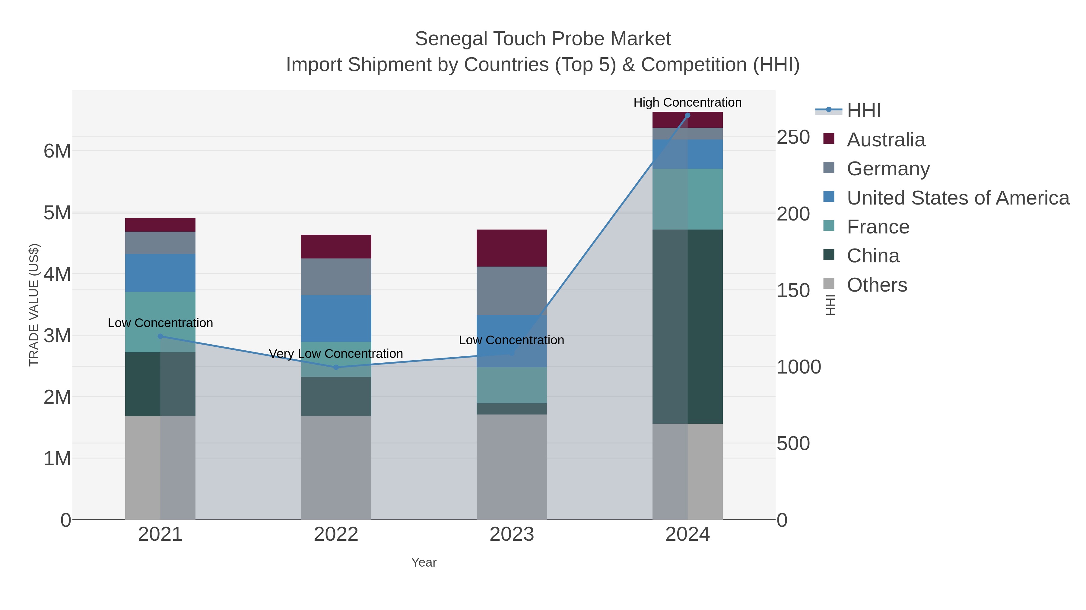 Senegal Touch Probe Market Import Shipment by Countries (Top 5) & Competition (HHI)