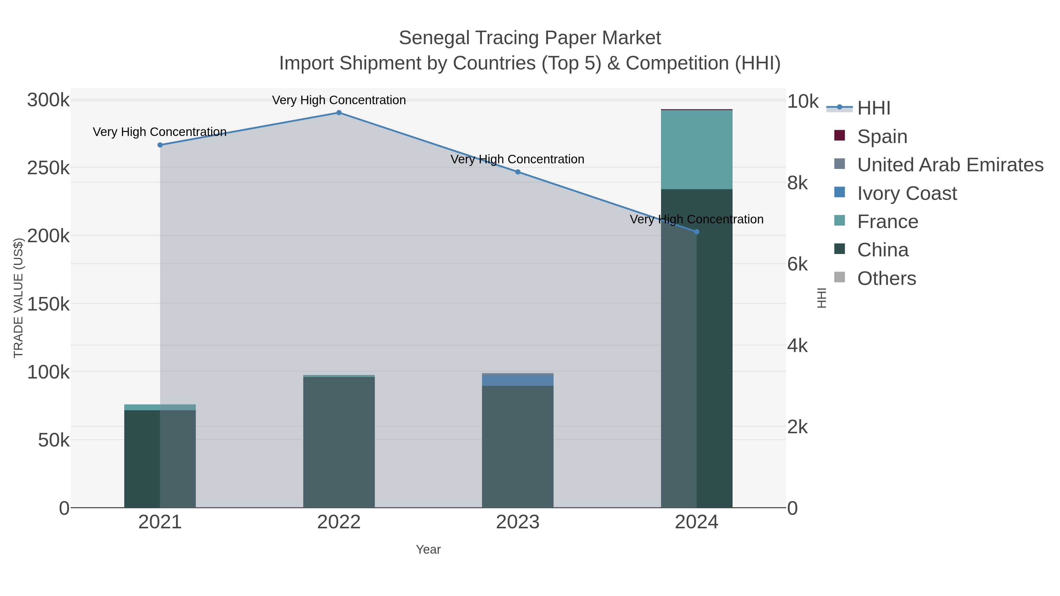 Senegal Tracing Paper Market Import Shipment by Countries (Top 5) & Competition (HHI)