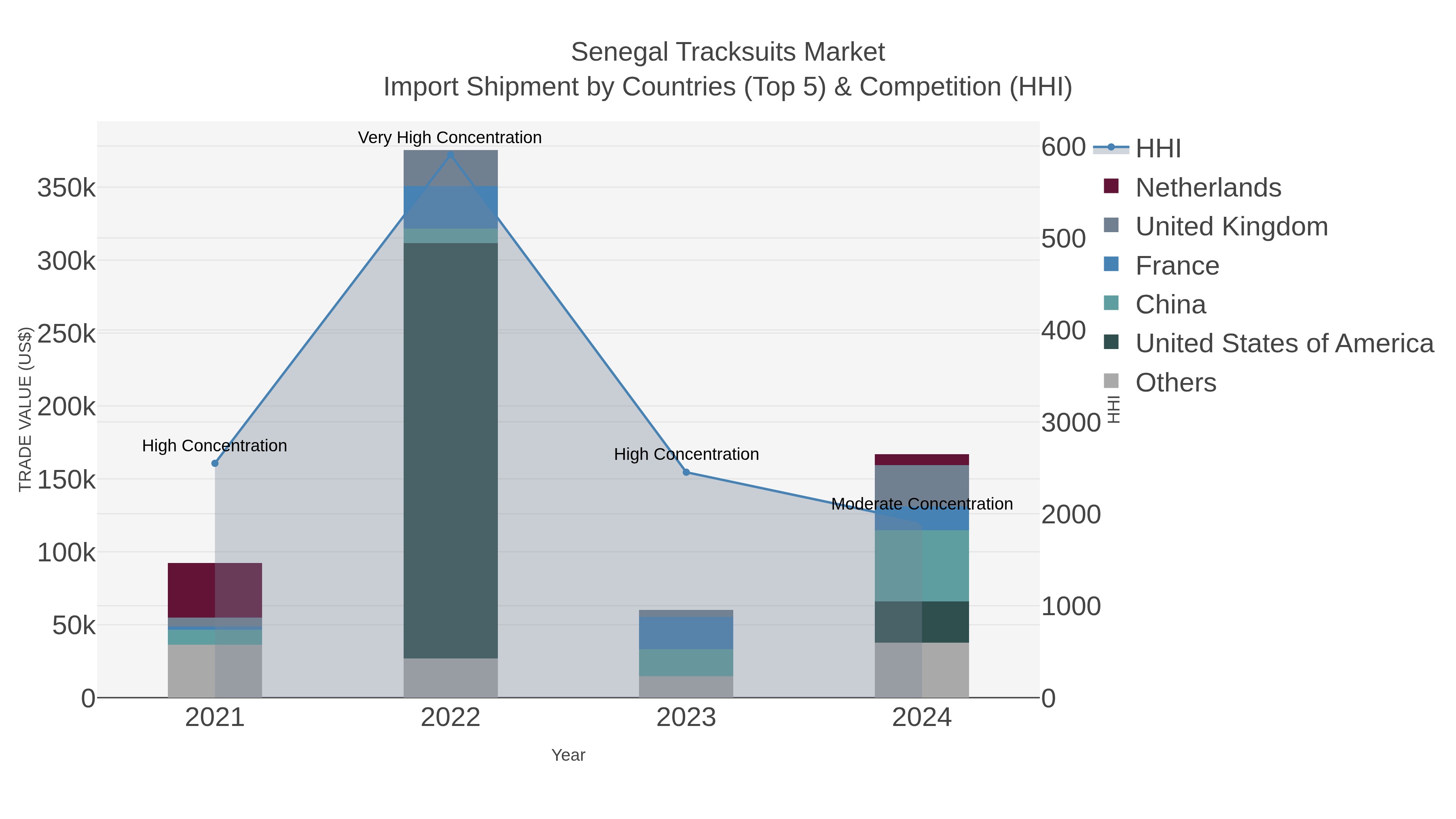 Senegal Tracksuits Market Import Shipment by Countries (Top 5) & Competition (HHI)