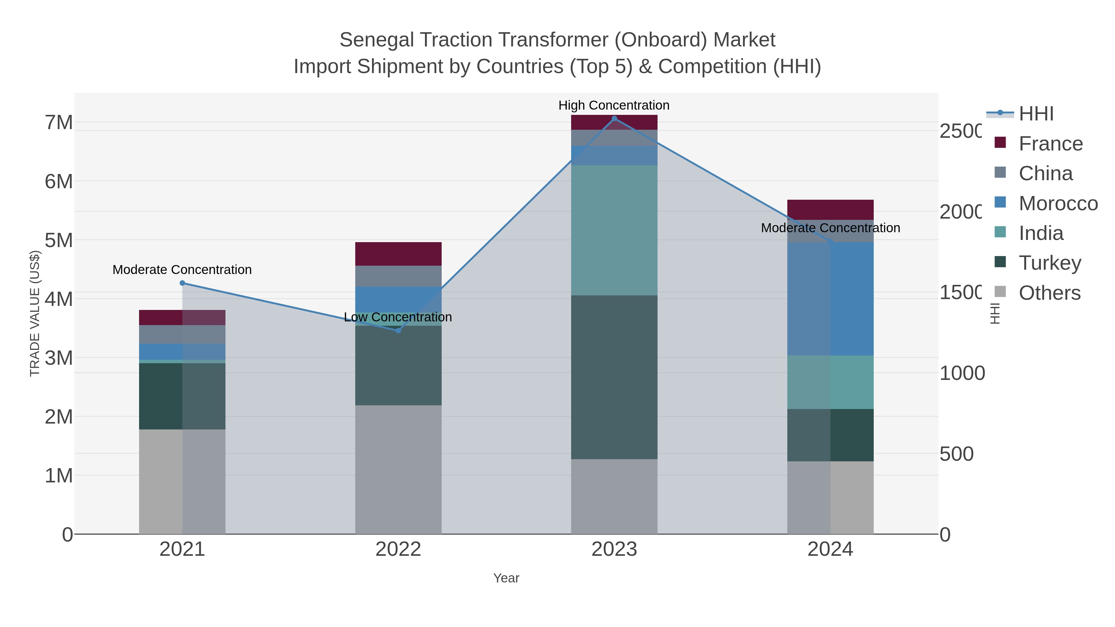 Senegal Traction Transformer (onboard) Market Import Shipment by Countries (Top 5) & Competition (HHI)