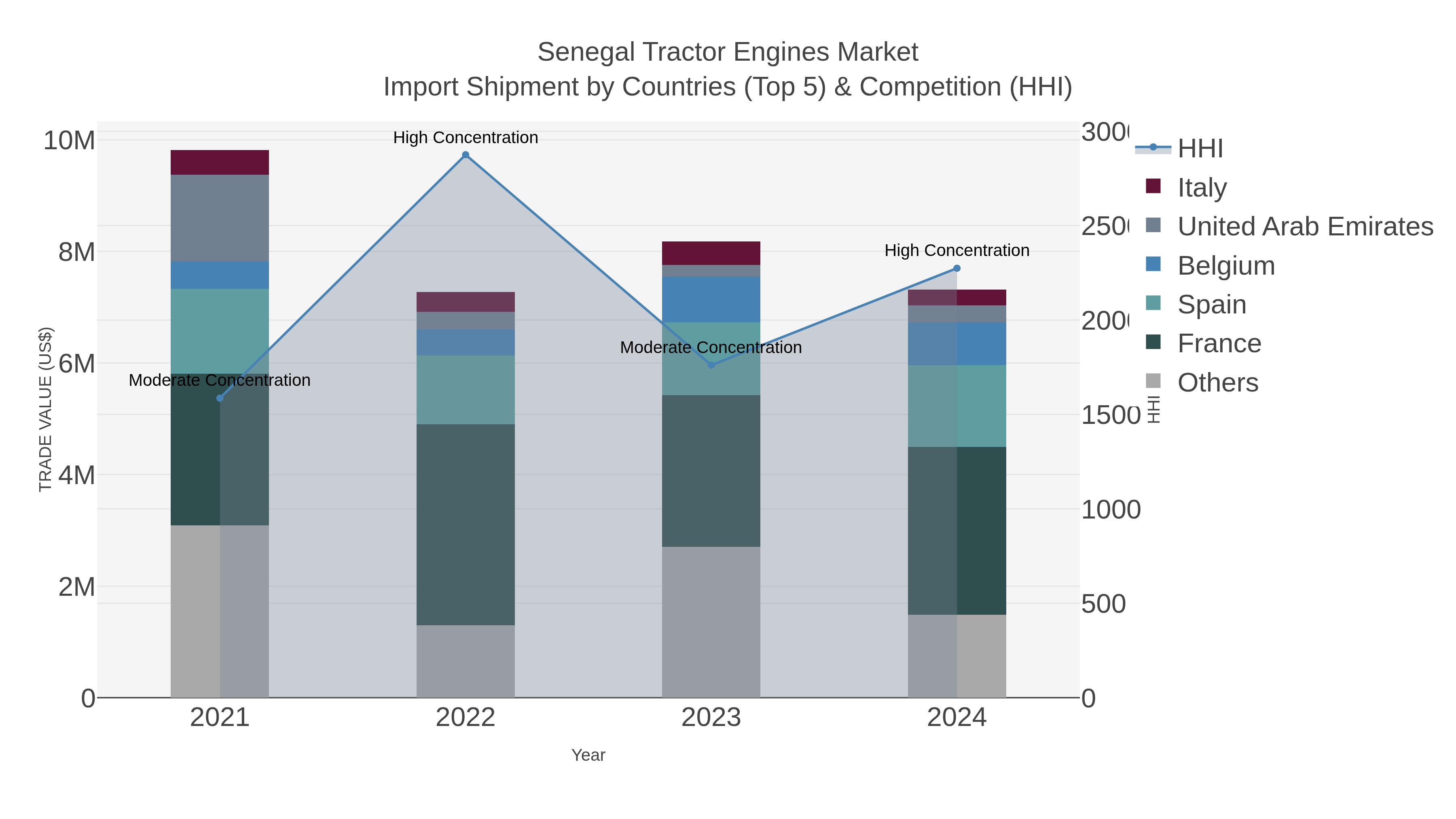 Senegal Tractor Engines Market Import Shipment by Countries (Top 5) & Competition (HHI)