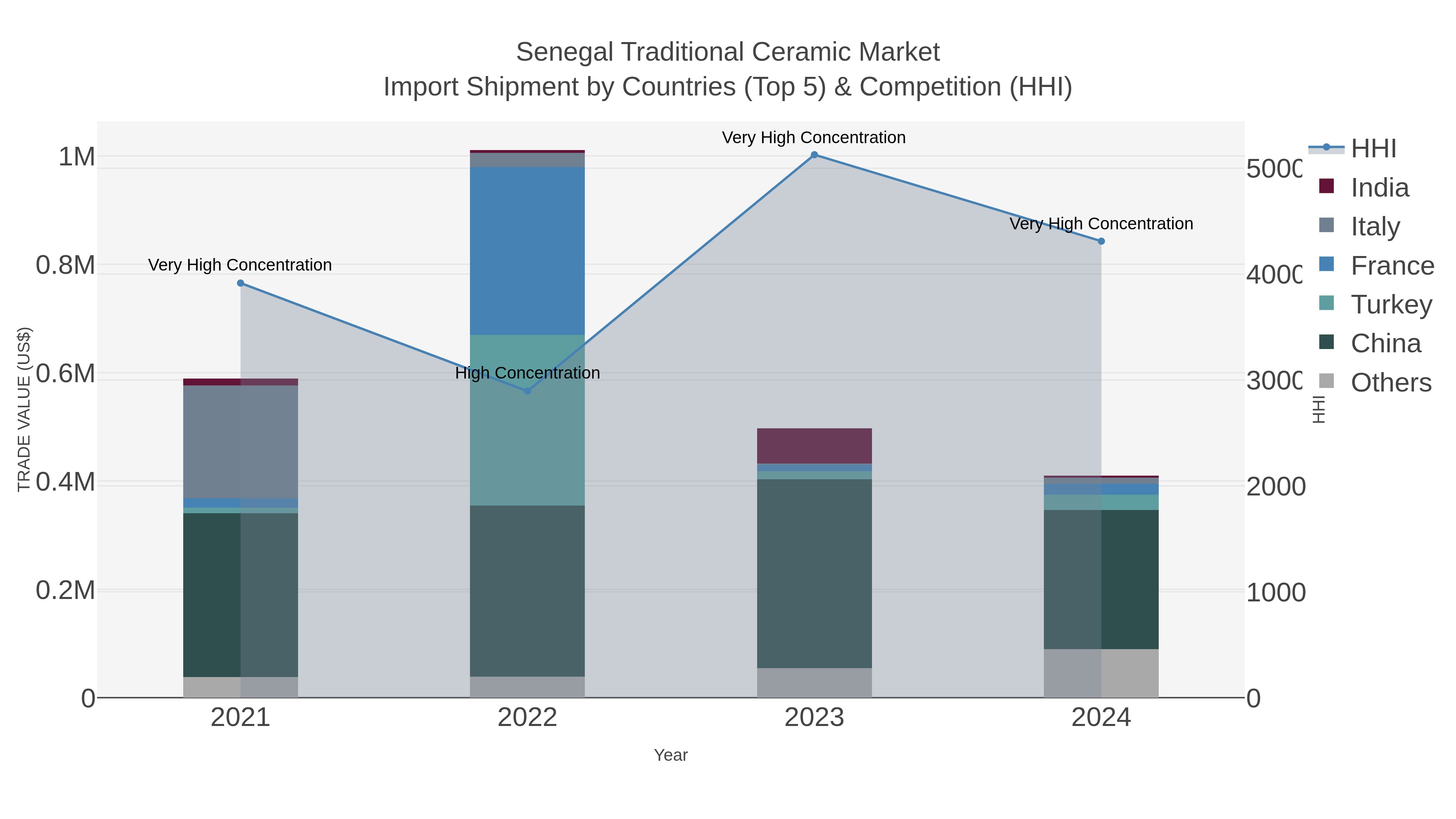 Senegal Traditional Ceramic Market Import Shipment by Countries (Top 5) & Competition (HHI)