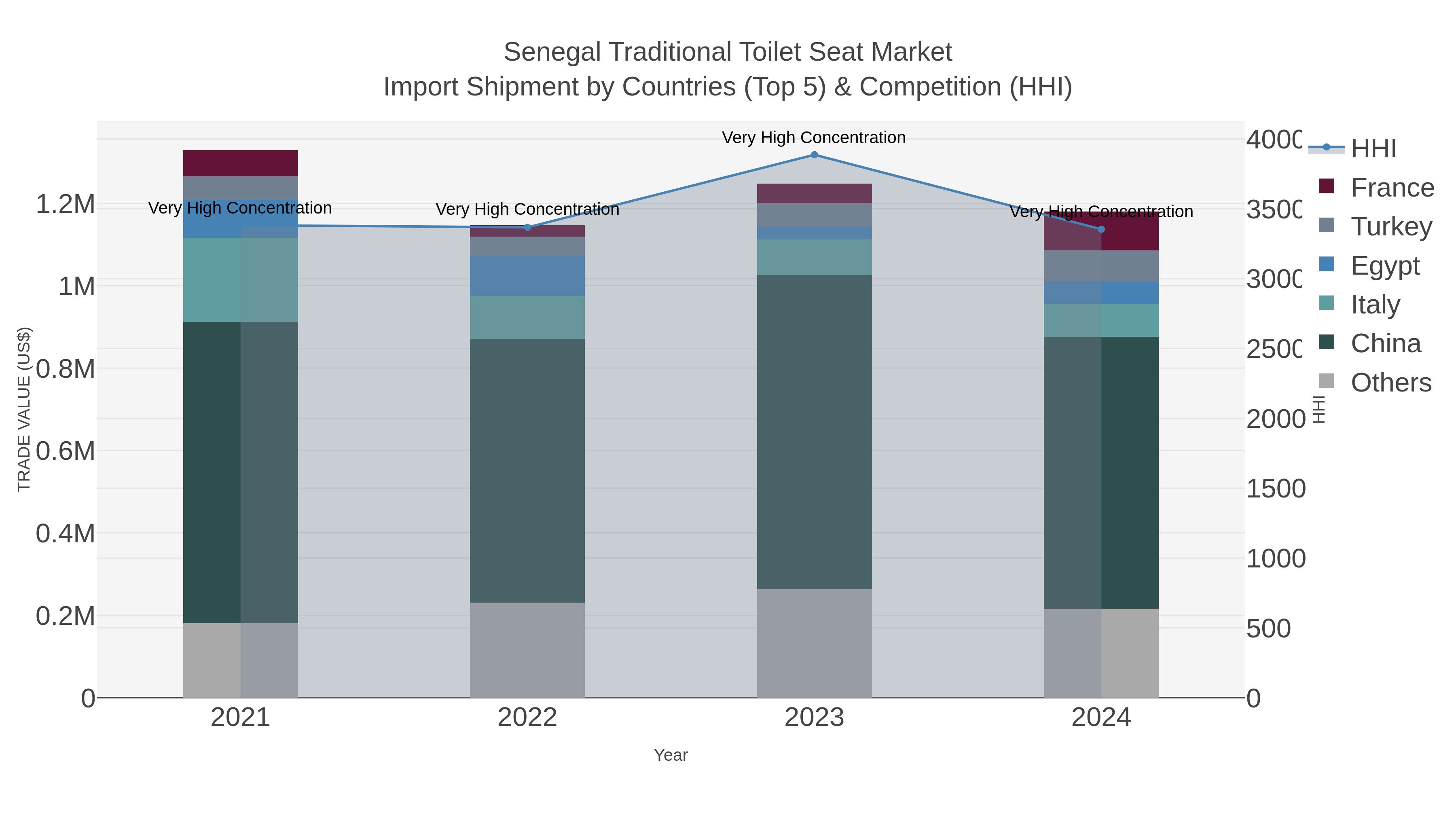 Senegal Traditional Toilet Seat Market Import Shipment by Countries (Top 5) & Competition (HHI)
