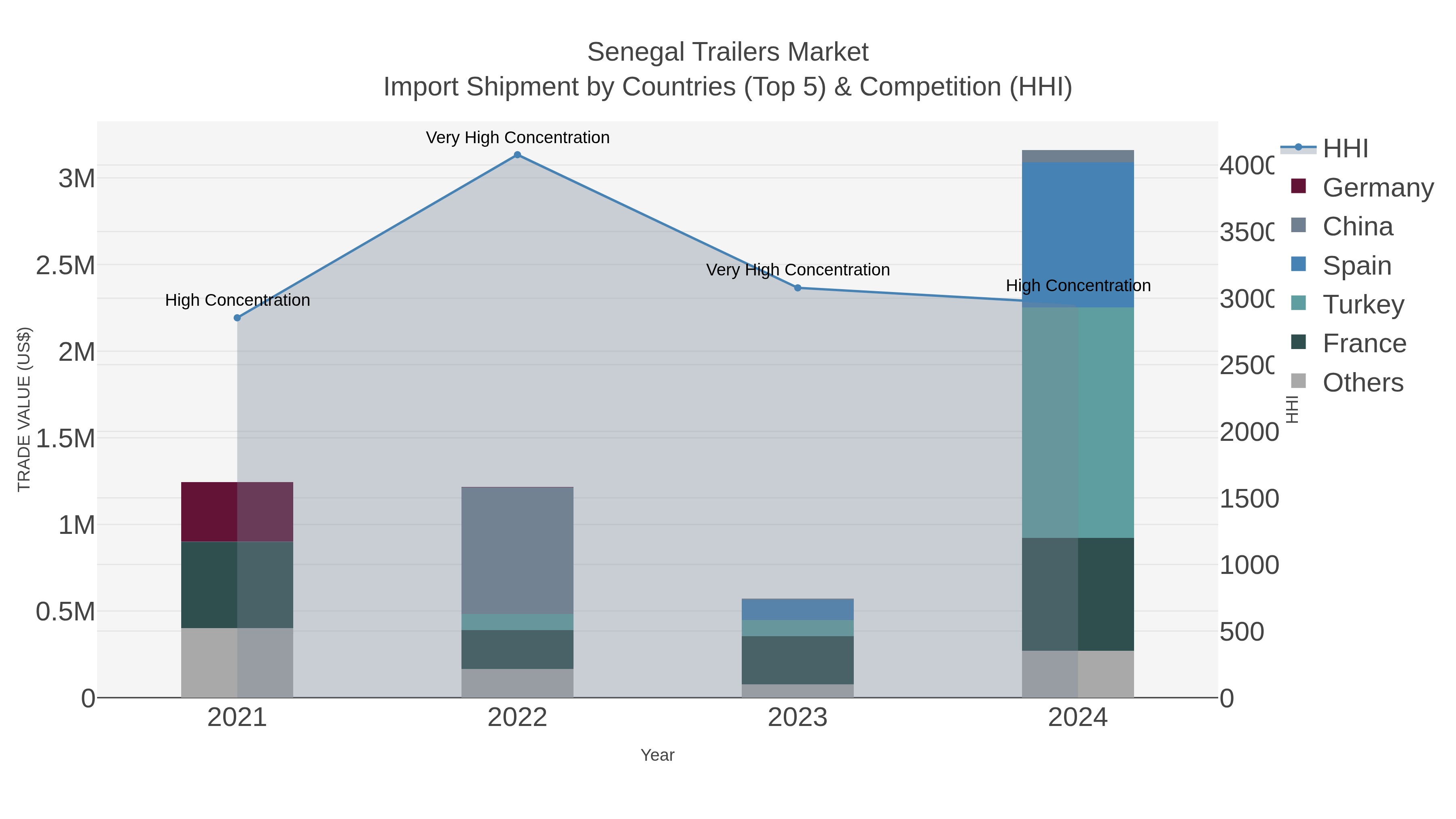 Senegal Trailers Market Import Shipment by Countries (Top 5) & Competition (HHI)