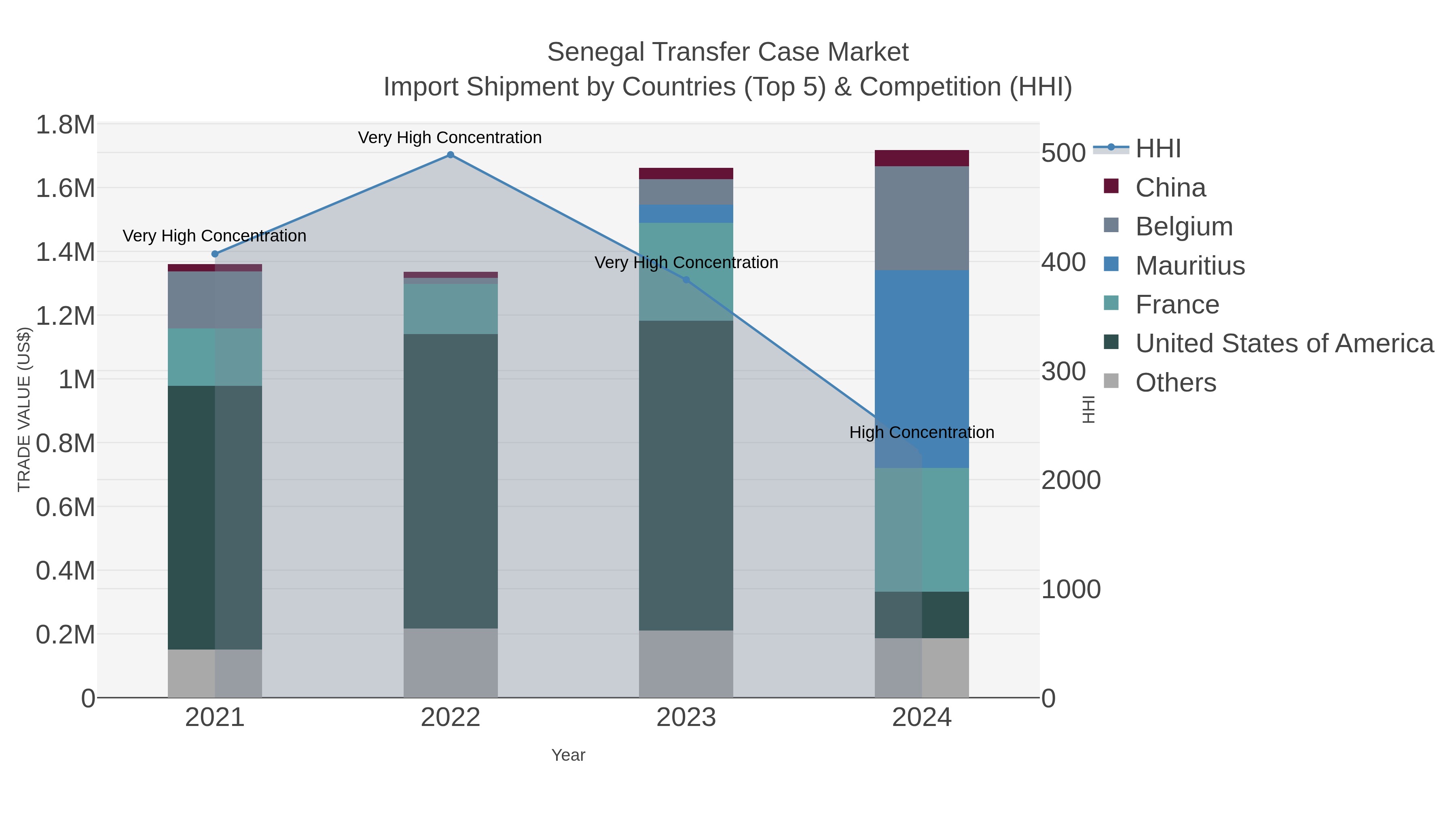 Senegal Transfer Case Market Import Shipment by Countries (Top 5) & Competition (HHI)