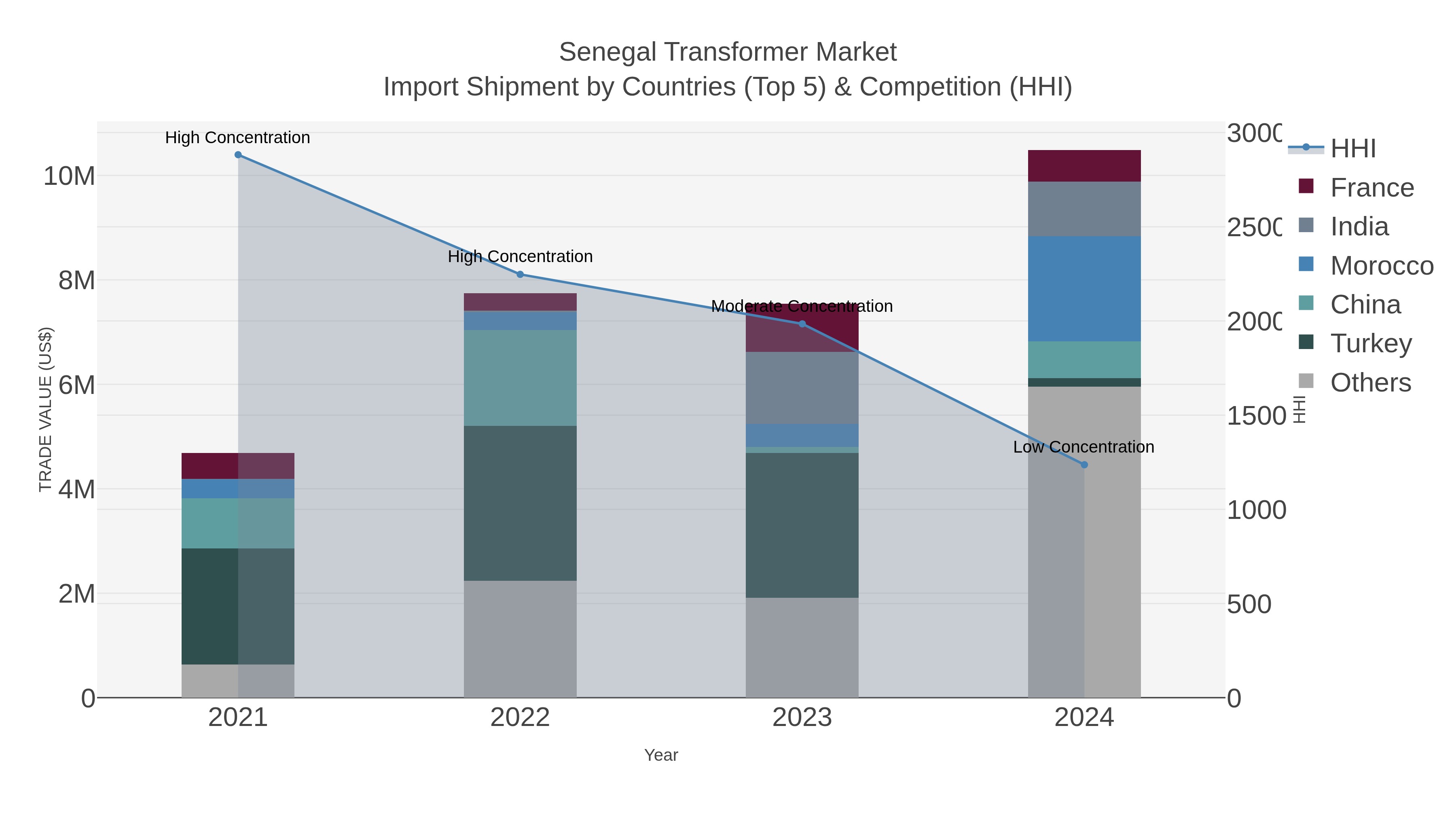 Senegal Transformer Market Import Shipment by Countries (Top 5) & Competition (HHI)