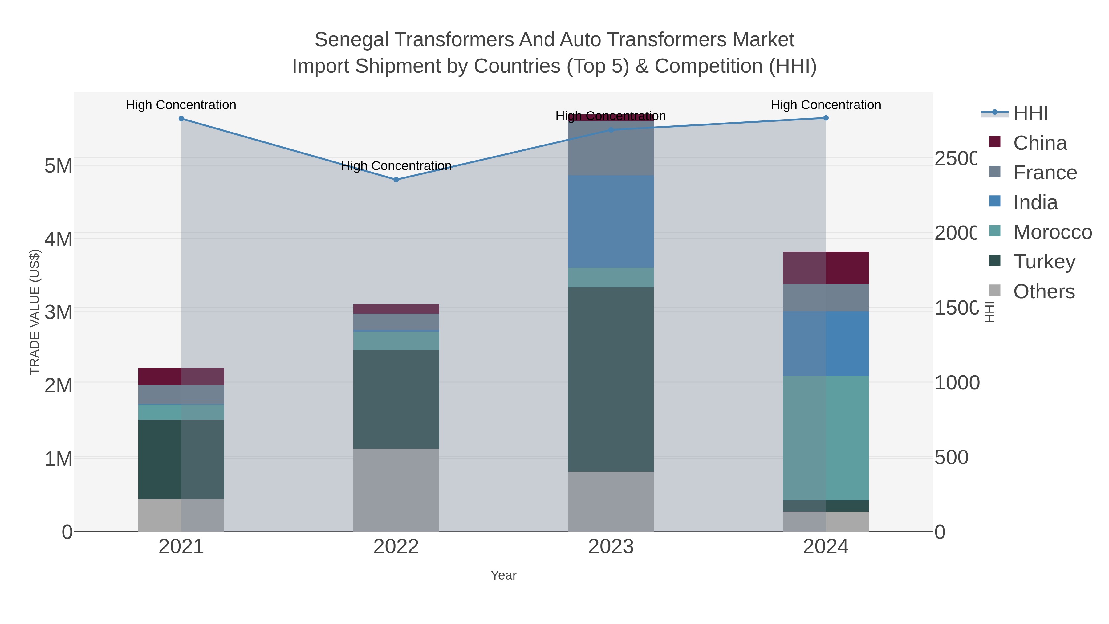 Senegal Transformers And Auto Transformers Market Import Shipment by Countries (Top 5) & Competition (HHI)