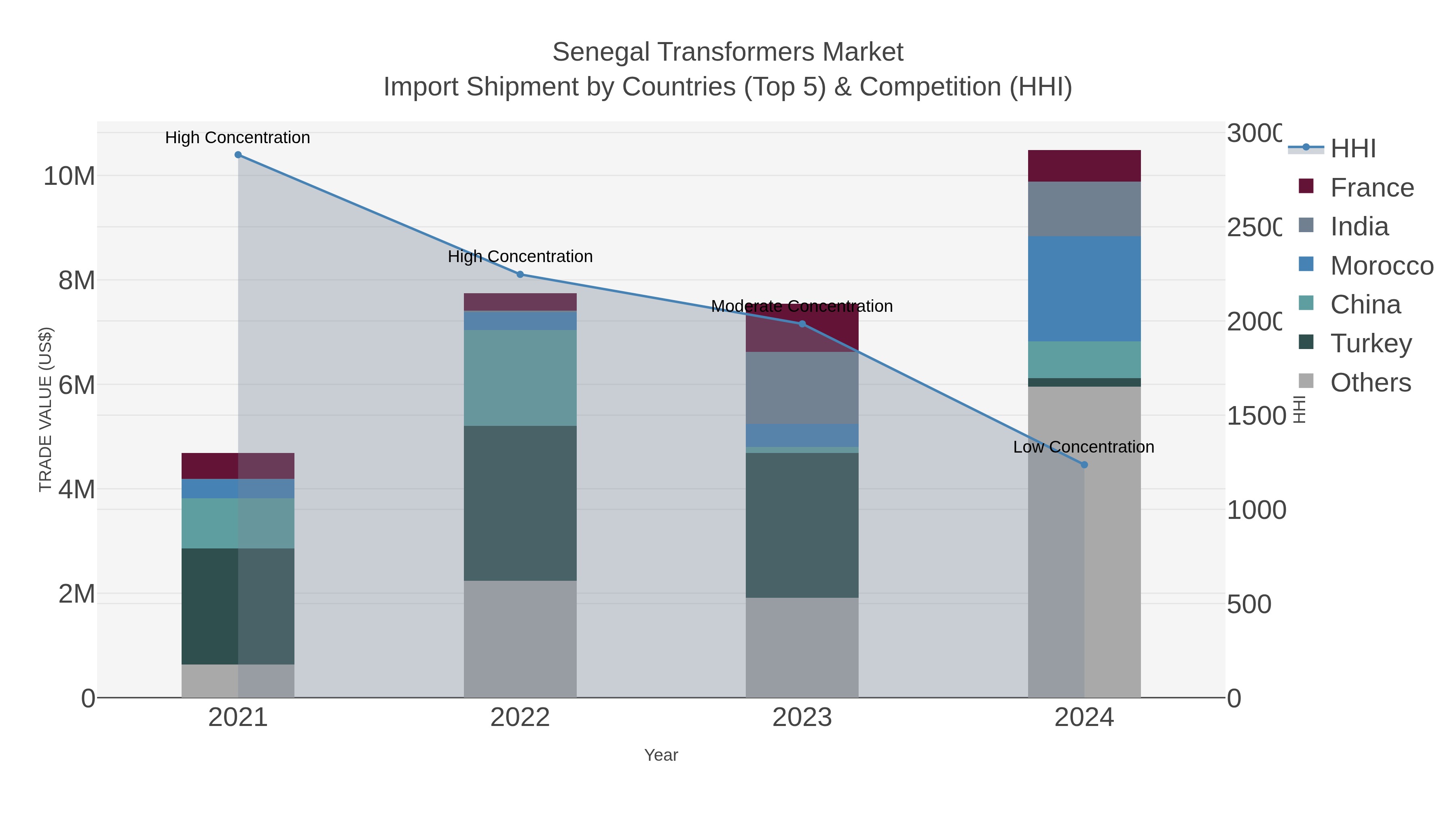 Senegal Transformers Market Import Shipment by Countries (Top 5) & Competition (HHI)