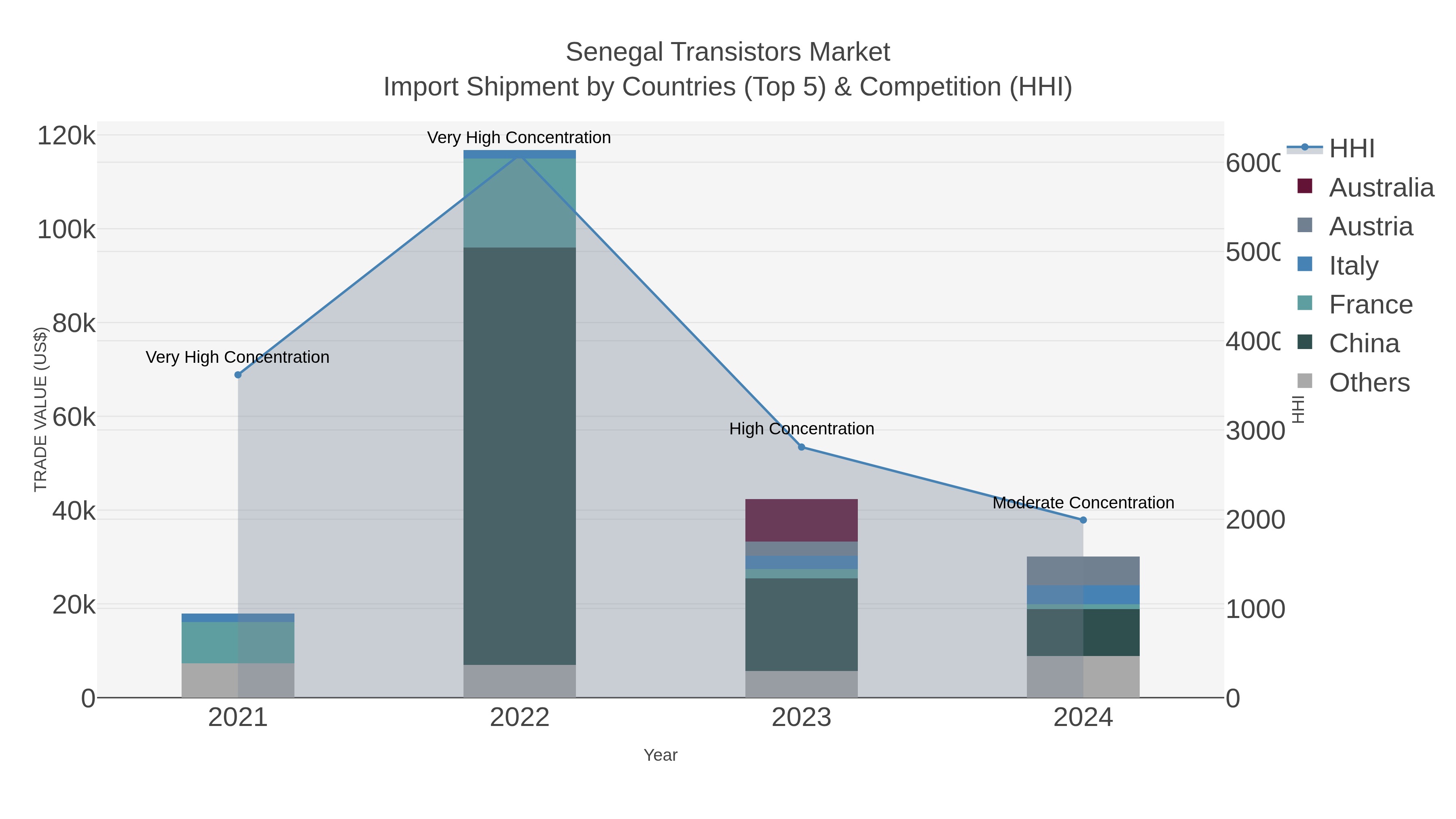 Senegal Transistors Market Import Shipment by Countries (Top 5) & Competition (HHI)