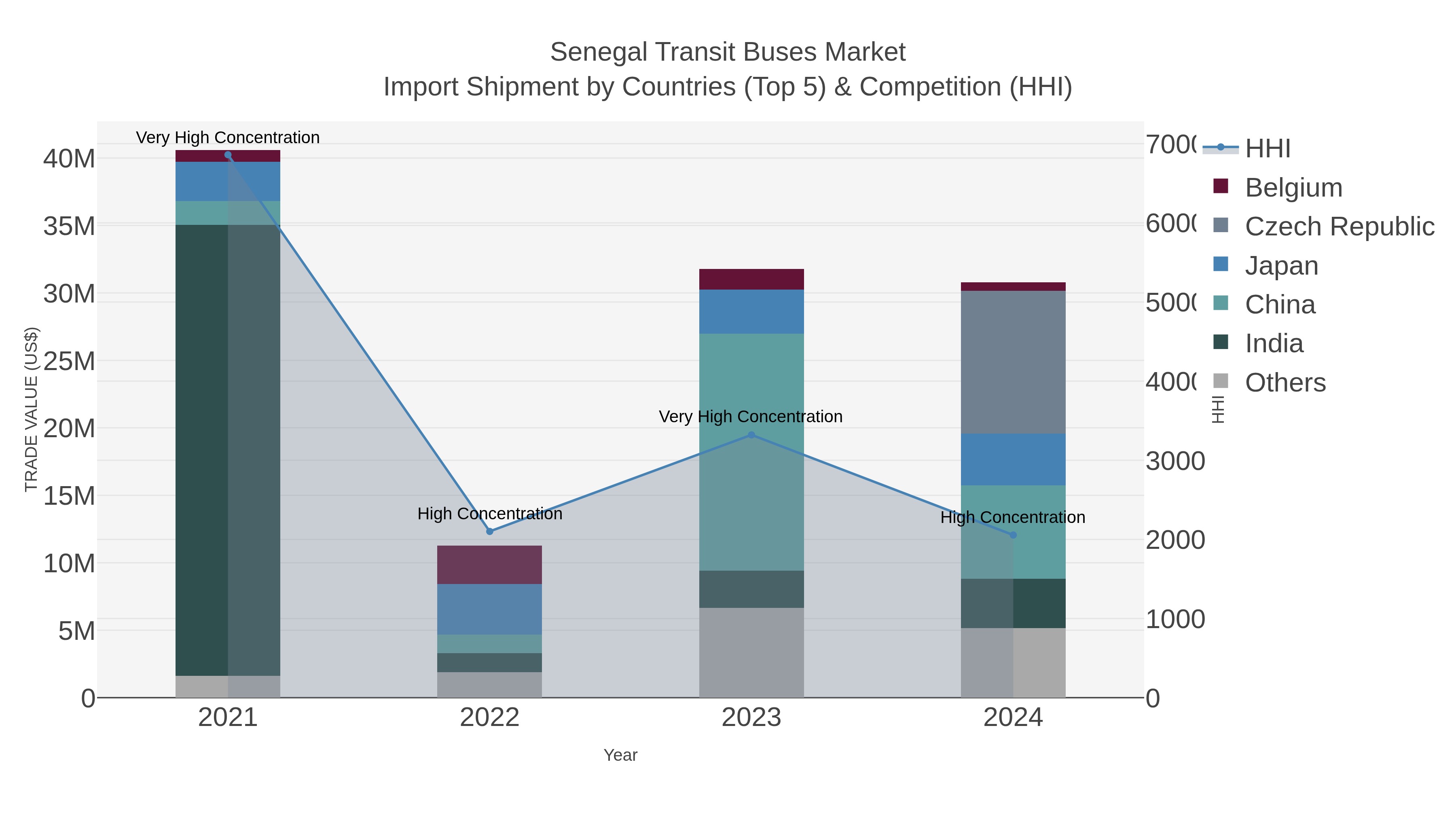 Senegal Transit Buses Market Import Shipment by Countries (Top 5) & Competition (HHI)