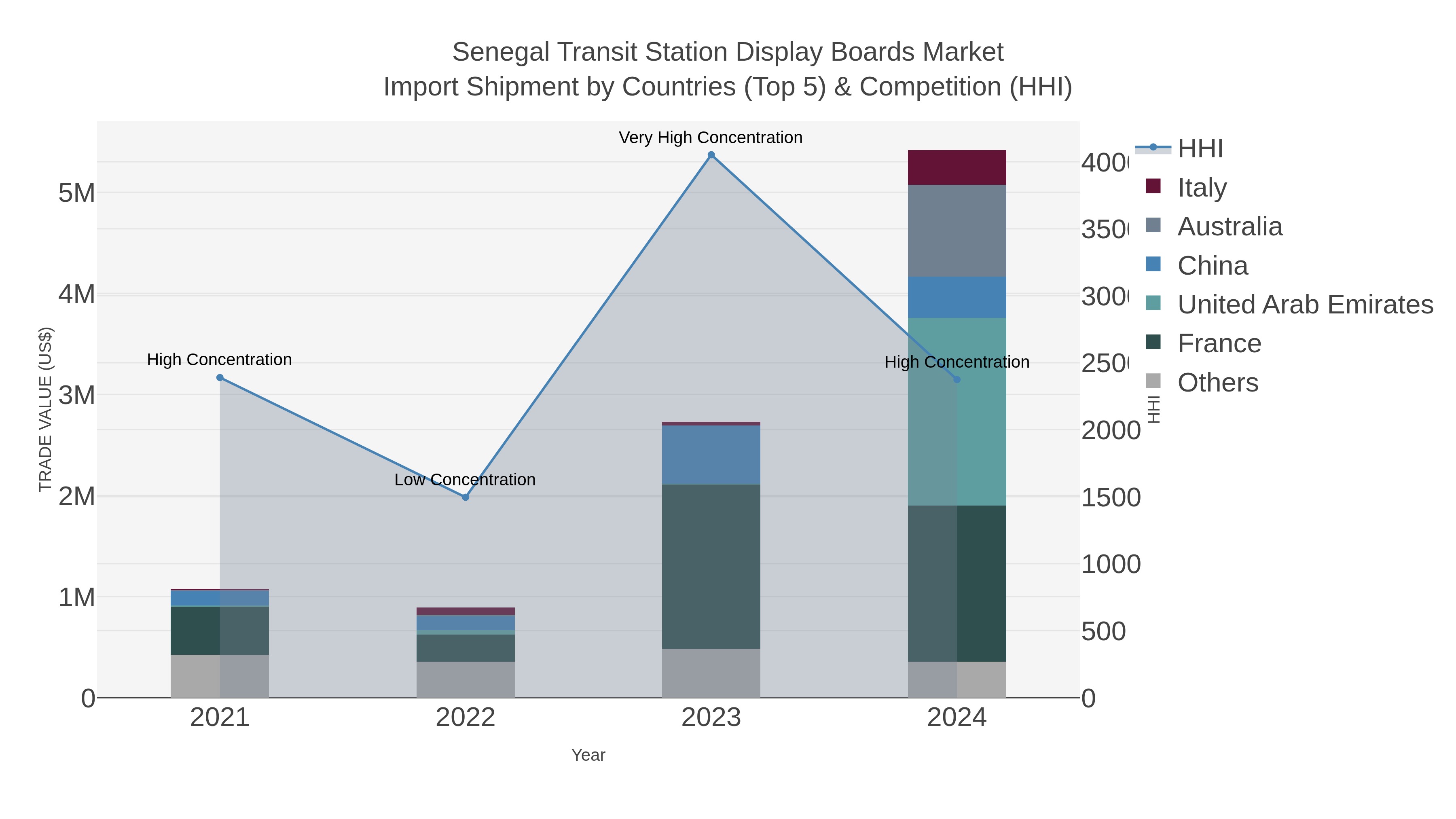 Senegal Transit Station Display Boards Market Import Shipment by Countries (Top 5) & Competition (HHI)